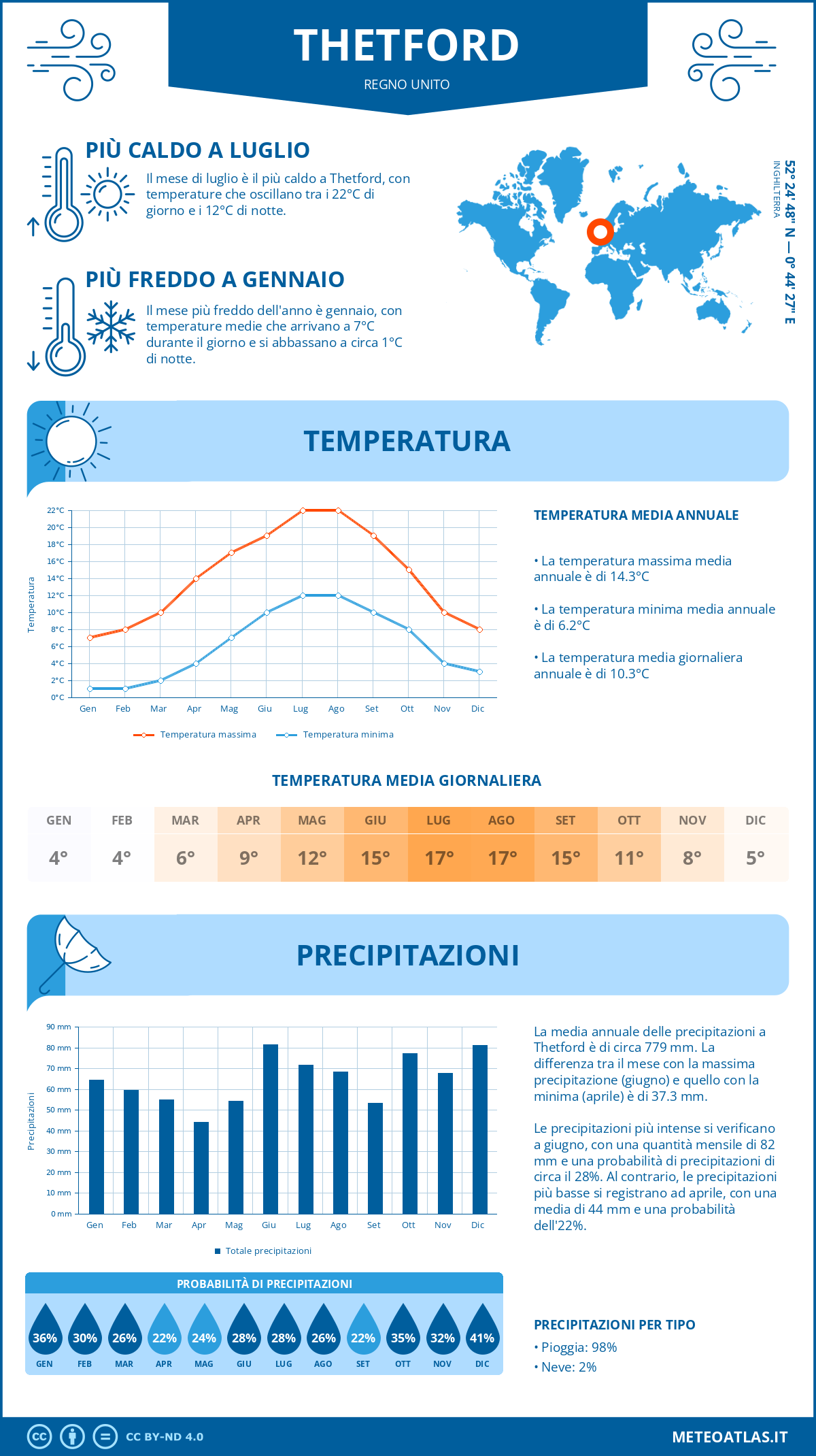 Infografica: Thetford (Regno Unito) – temperature e precipitazioni mensili con grafici sulle tendenze climatiche annuali