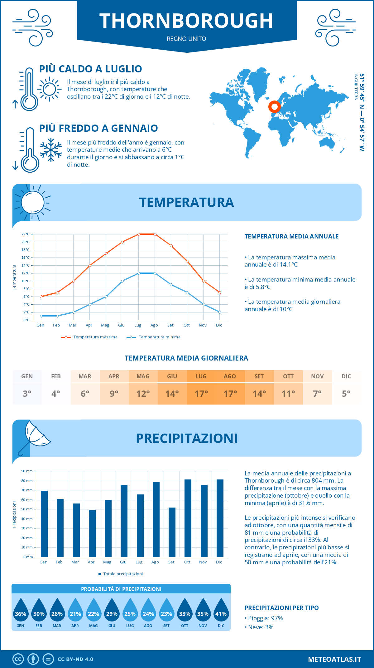 Infografica: Thornborough – temperature e precipitazioni mensili con grafici sulle tendenze climatiche annuali Infografica: Thornborough (Regno Unito) – temperature e precipitazioni mensili con grafici sulle tendenze climatiche annuali