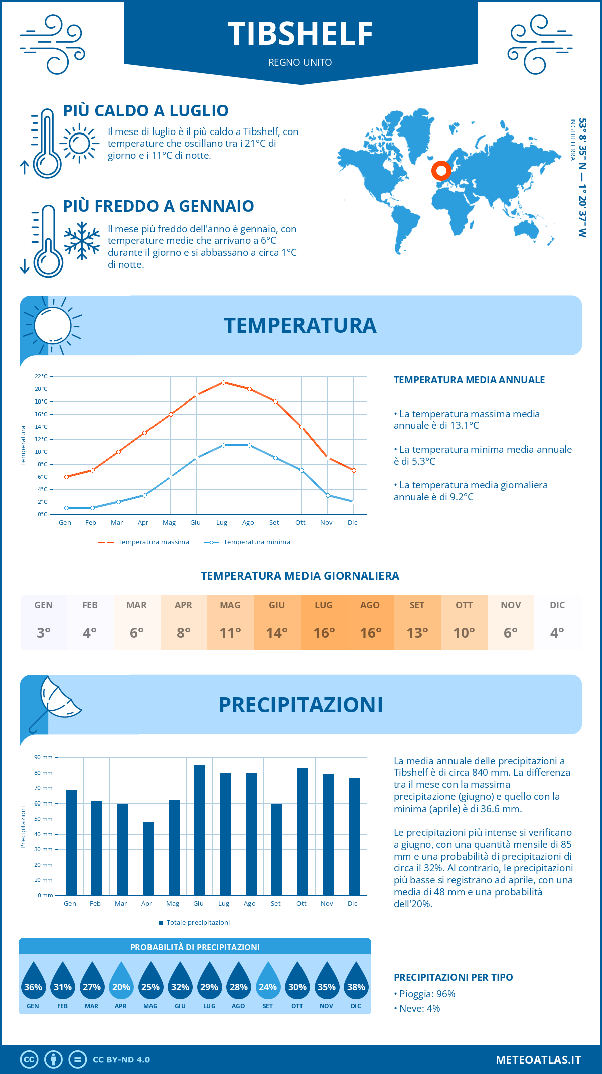Infografica: Tibshelf – temperature e precipitazioni mensili con grafici sulle tendenze climatiche annuali Infografica: Tibshelf (Regno Unito) – temperature e precipitazioni mensili con grafici sulle tendenze climatiche annuali