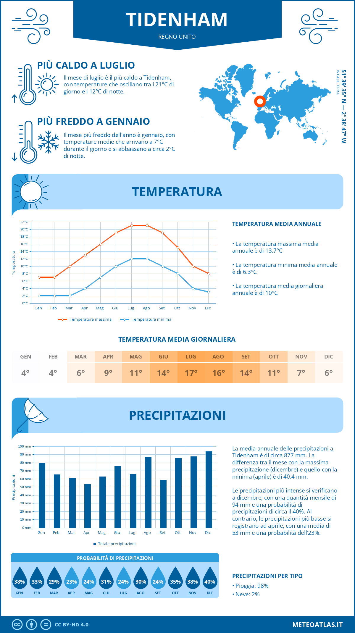 Infografica: Tidenham – temperature e precipitazioni mensili con grafici sulle tendenze climatiche annuali Infografica: Tidenham (Regno Unito) – temperature e precipitazioni mensili con grafici sulle tendenze climatiche annuali