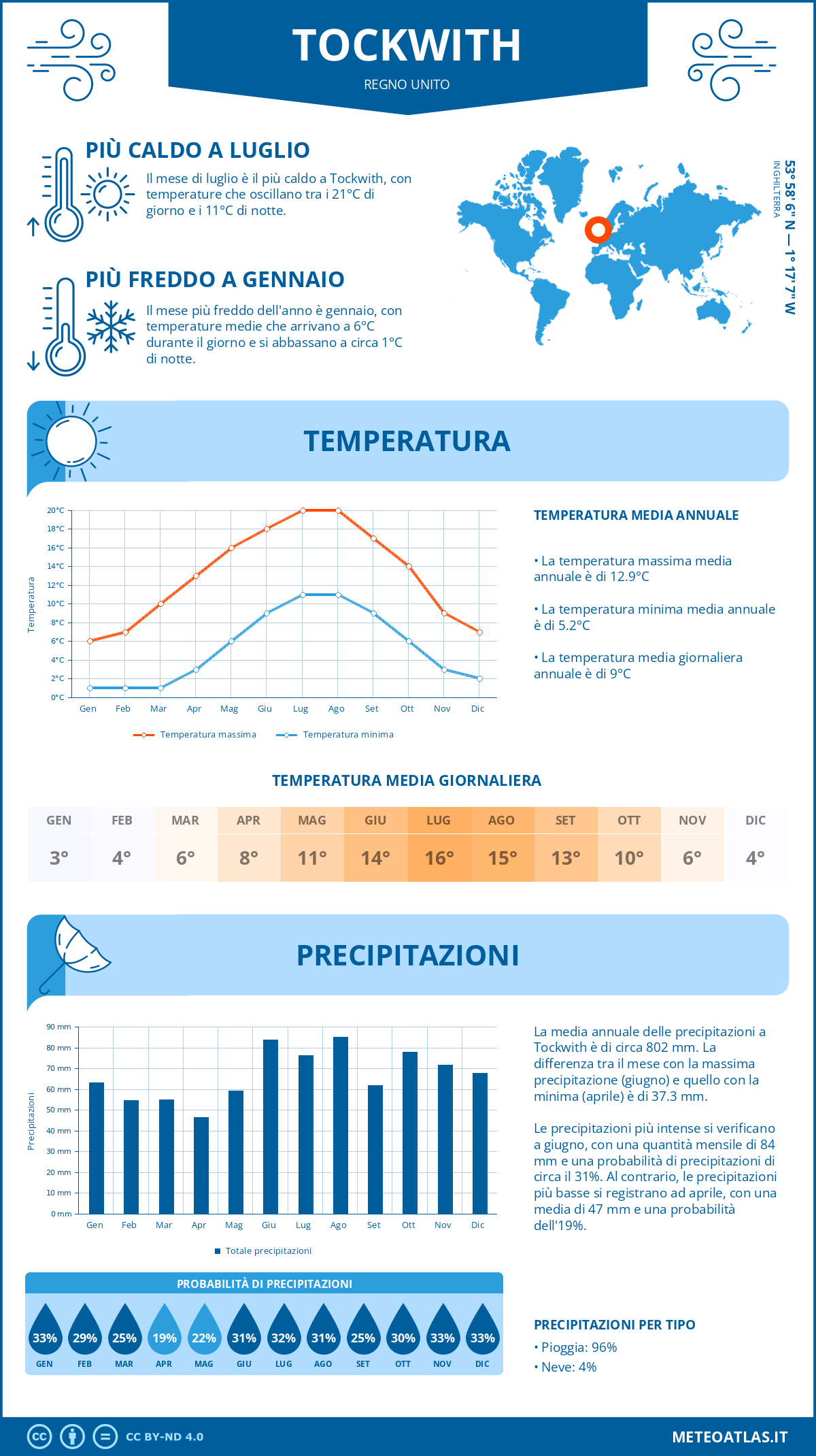 Infografica: Tockwith – temperature e precipitazioni mensili con grafici sulle tendenze climatiche annuali Infografica: Tockwith (Regno Unito) – temperature e precipitazioni mensili con grafici sulle tendenze climatiche annuali