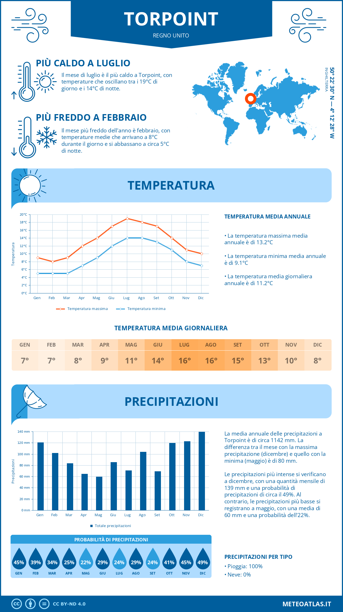 Infografica: Torpoint – temperature e precipitazioni mensili con grafici sulle tendenze climatiche annuali Infografica: Torpoint (Regno Unito) – temperature e precipitazioni mensili con grafici sulle tendenze climatiche annuali