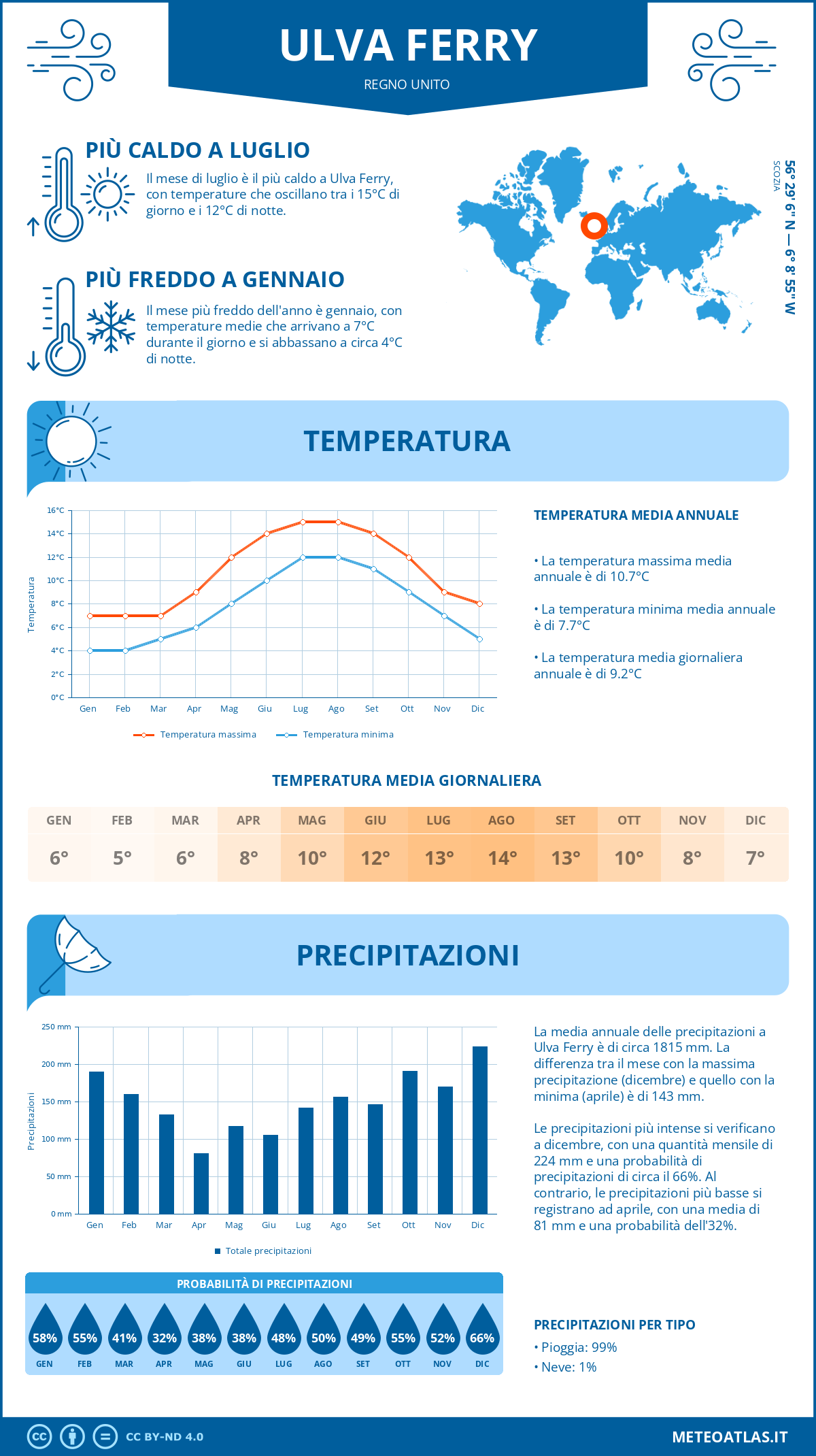 Infografica: Ulva Ferry (Regno Unito) – temperature e precipitazioni mensili con grafici sulle tendenze climatiche annuali