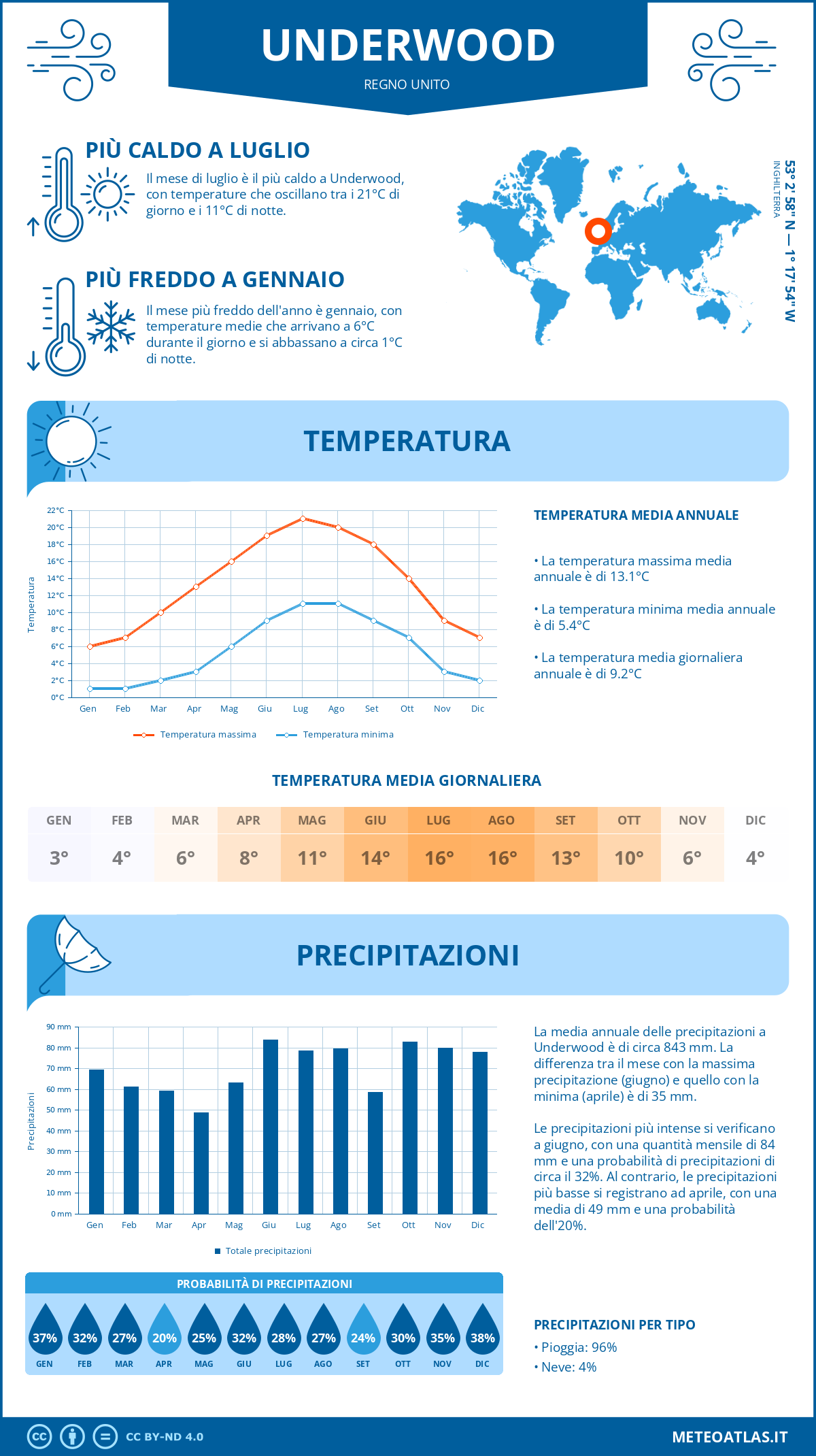Infografica: Underwood – temperature e precipitazioni mensili con grafici sulle tendenze climatiche annuali Infografica: Underwood (Regno Unito) – temperature e precipitazioni mensili con grafici sulle tendenze climatiche annuali