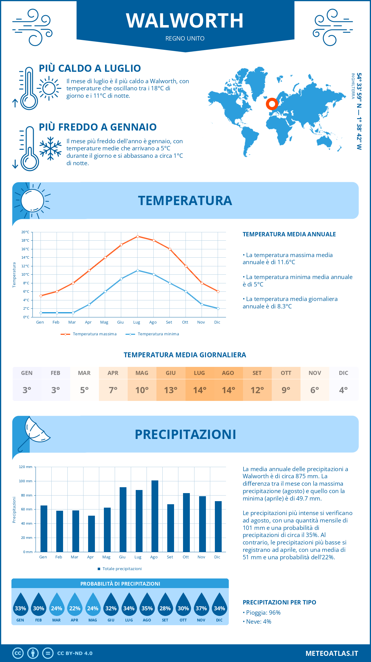 Infografica: Walworth – temperature e precipitazioni mensili con grafici sulle tendenze climatiche annuali Infografica: Walworth (Regno Unito) – temperature e precipitazioni mensili con grafici sulle tendenze climatiche annuali