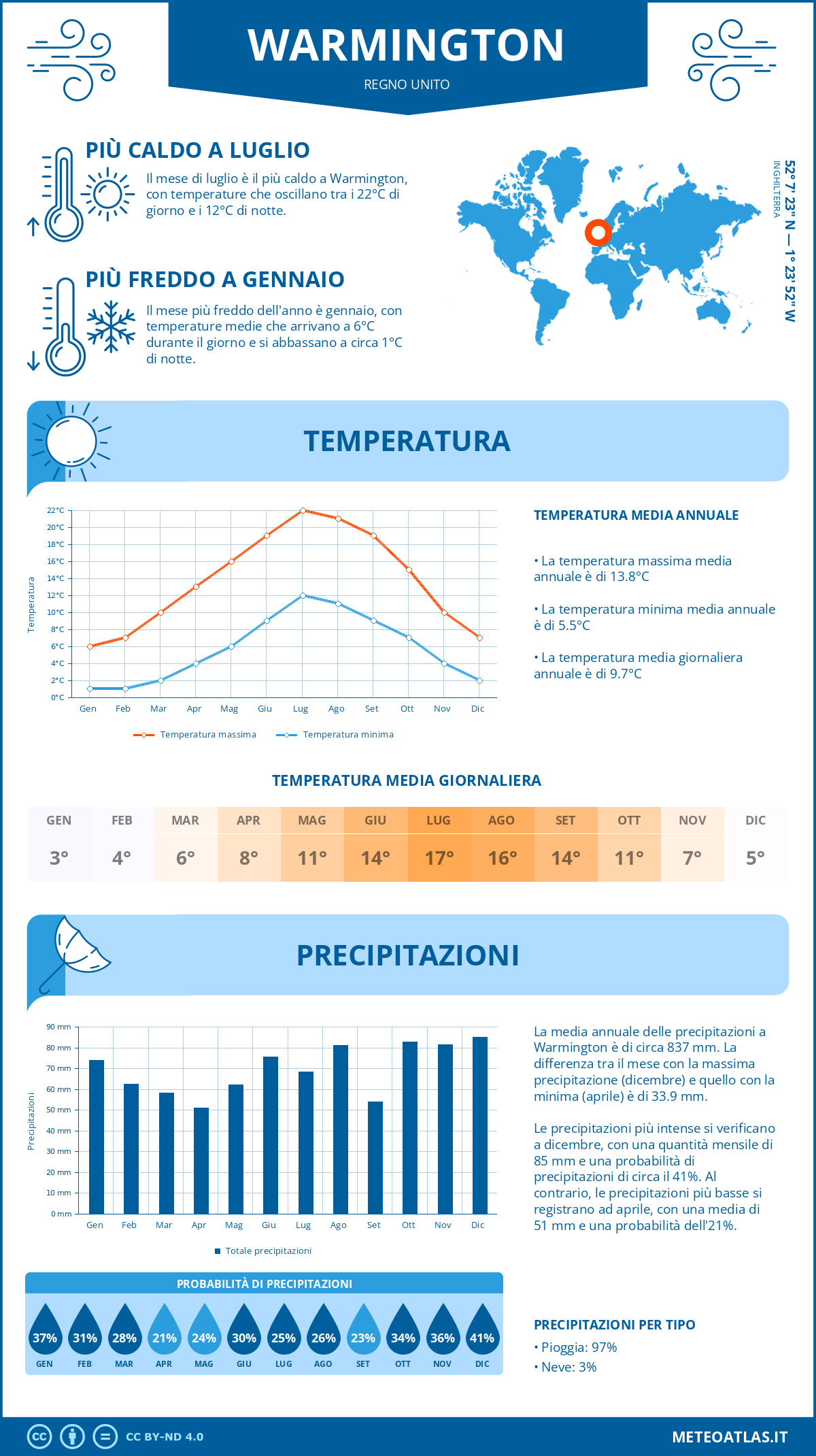 Infografica: Warmington – temperature e precipitazioni mensili con grafici sulle tendenze climatiche annuali Infografica: Warmington (Regno Unito) – temperature e precipitazioni mensili con grafici sulle tendenze climatiche annuali