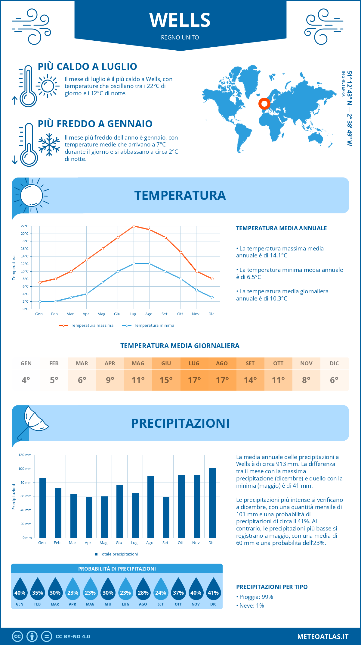Infografica: Wells – temperature e precipitazioni mensili con grafici sulle tendenze climatiche annuali Infografica: Wells (Regno Unito) – temperature e precipitazioni mensili con grafici sulle tendenze climatiche annuali