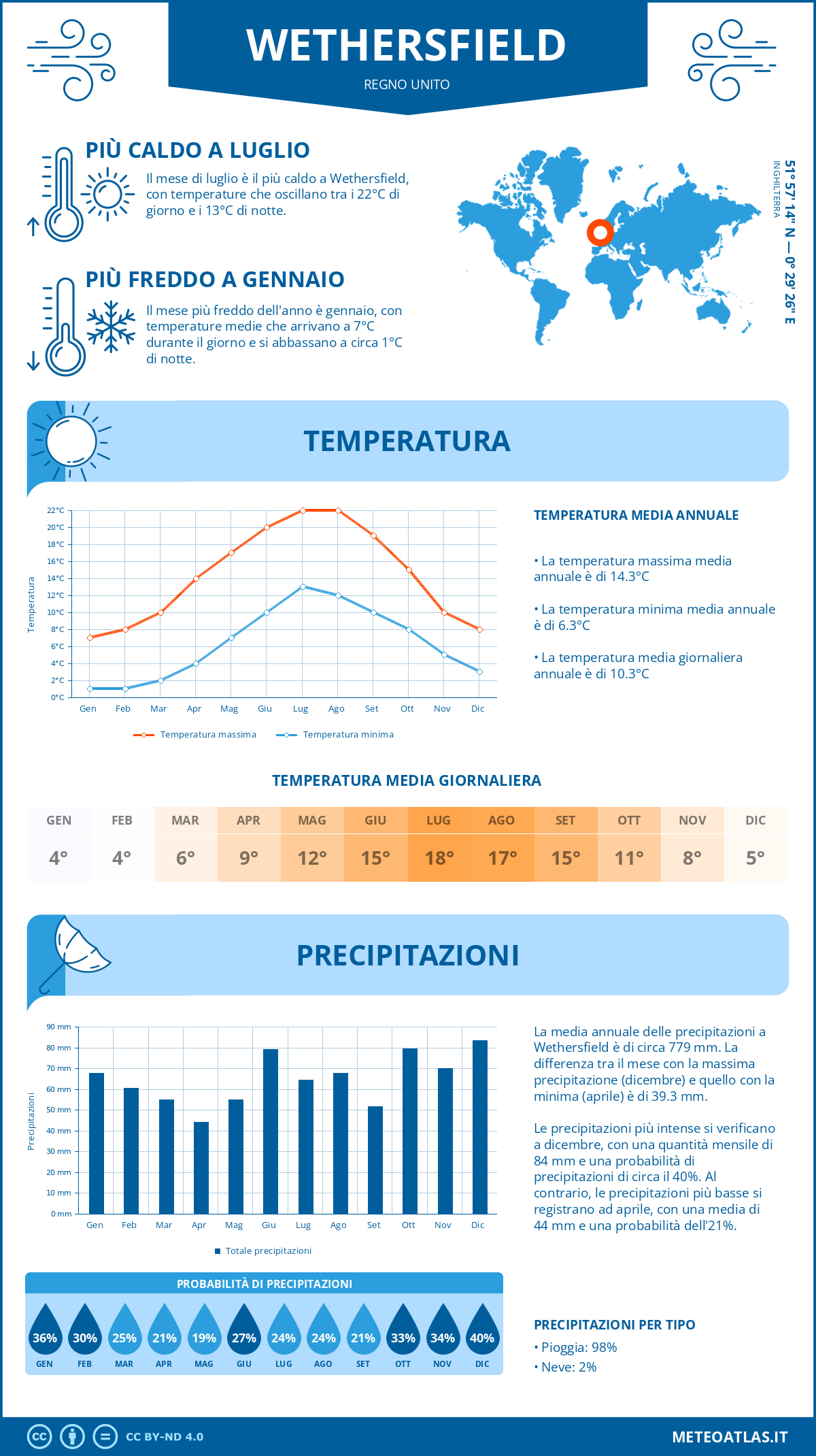 Infografica: Wethersfield – temperature e precipitazioni mensili con grafici sulle tendenze climatiche annuali Infografica: Wethersfield (Regno Unito) – temperature e precipitazioni mensili con grafici sulle tendenze climatiche annuali