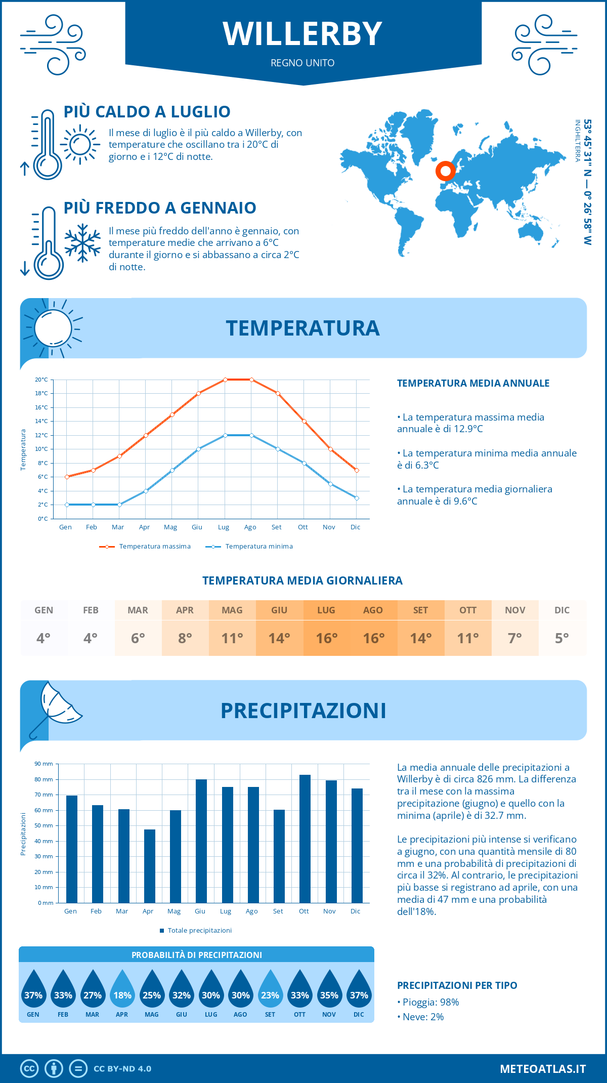 Infografica: Willerby – temperature e precipitazioni mensili con grafici sulle tendenze climatiche annuali Infografica: Willerby (Regno Unito) – temperature e precipitazioni mensili con grafici sulle tendenze climatiche annuali