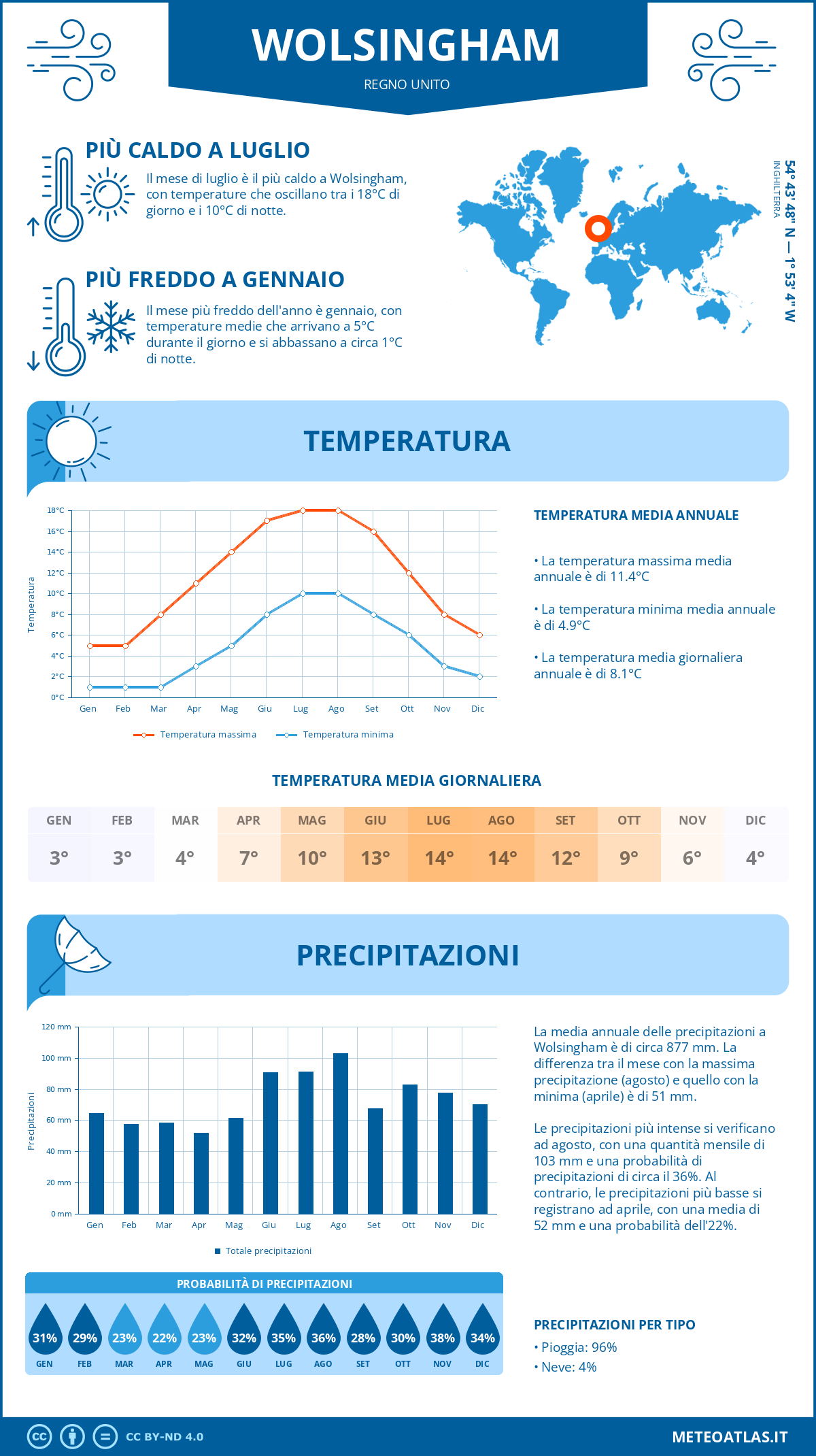 Infografica: Wolsingham – temperature e precipitazioni mensili con grafici sulle tendenze climatiche annuali Infografica: Wolsingham (Regno Unito) – temperature e precipitazioni mensili con grafici sulle tendenze climatiche annuali