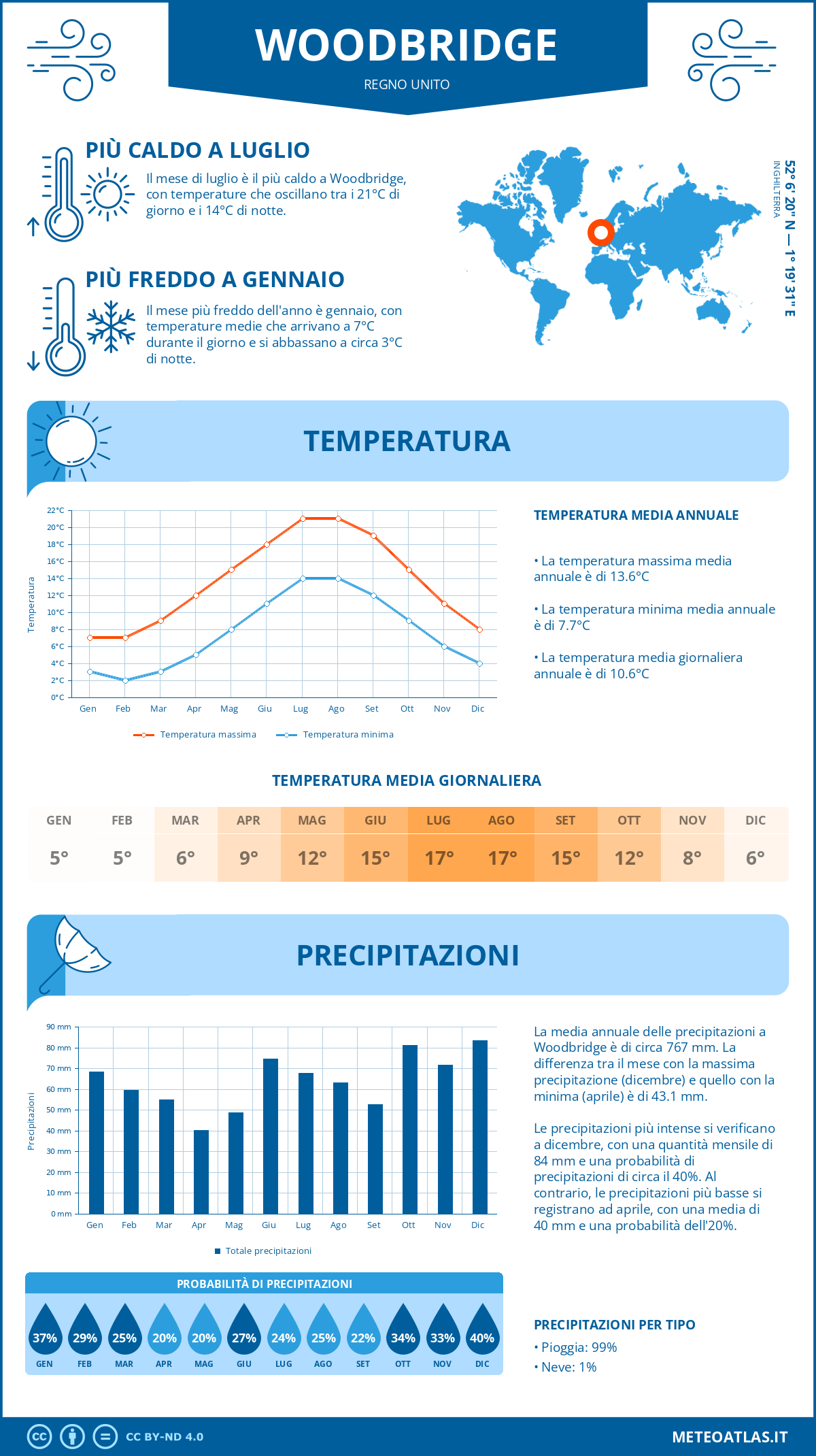 Infografica: Woodbridge – temperature e precipitazioni mensili con grafici sulle tendenze climatiche annuali Infografica: Woodbridge (Regno Unito) – temperature e precipitazioni mensili con grafici sulle tendenze climatiche annuali