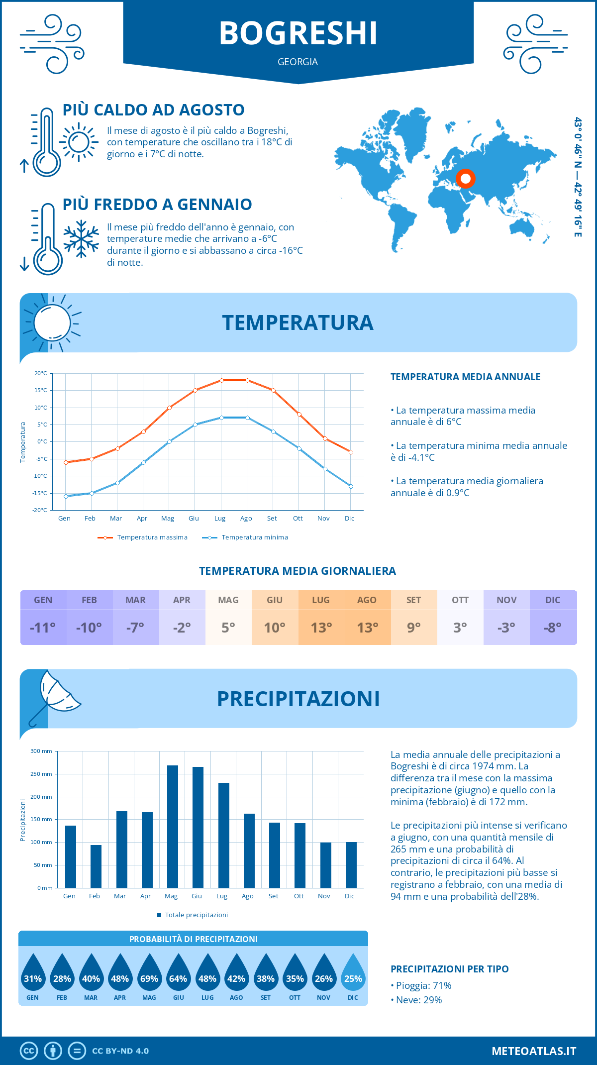 Infografica: Bogreshi - temperature e precipitazioni mensili con grafici sulle tendenze climatiche annuali Infografica: Bogreshi (Georgia) - temperature e precipitazioni mensili con grafici sulle tendenze climatiche annuali