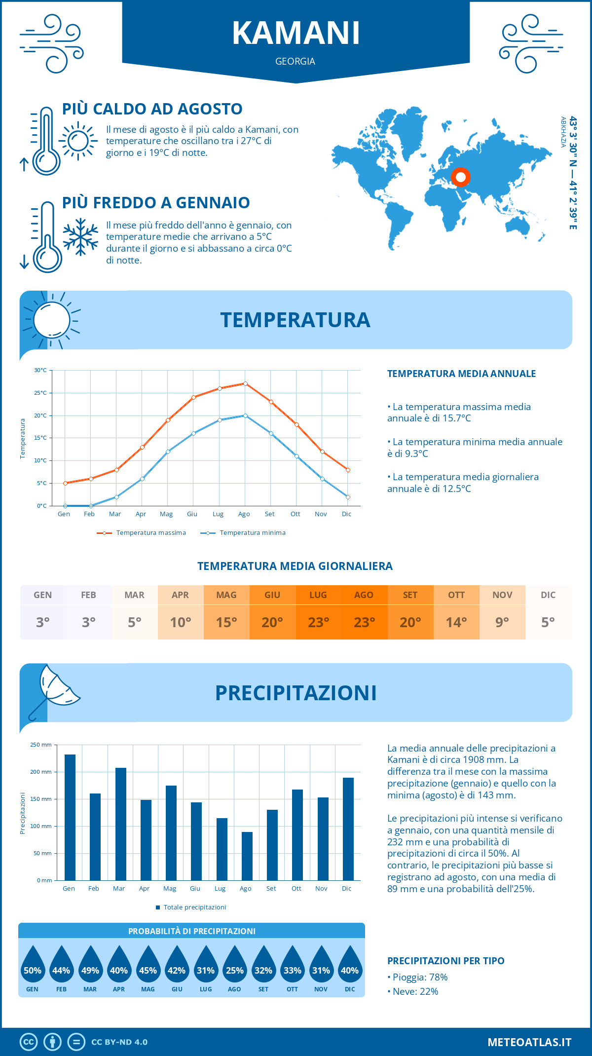 Infografica: Kamani - temperature e precipitazioni mensili con grafici sulle tendenze climatiche annuali Infografica: Kamani (Georgia) - temperature e precipitazioni mensili con grafici sulle tendenze climatiche annuali