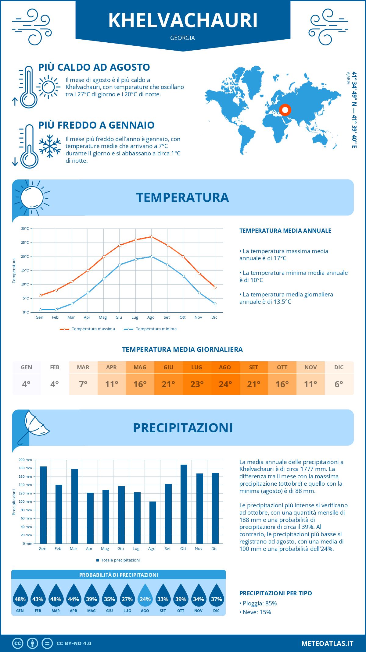 Infografica: Khelvachauri – temperature e precipitazioni mensili con grafici sulle tendenze climatiche annuali Infografica: Khelvachauri (Georgia) – temperature e precipitazioni mensili con grafici sulle tendenze climatiche annuali