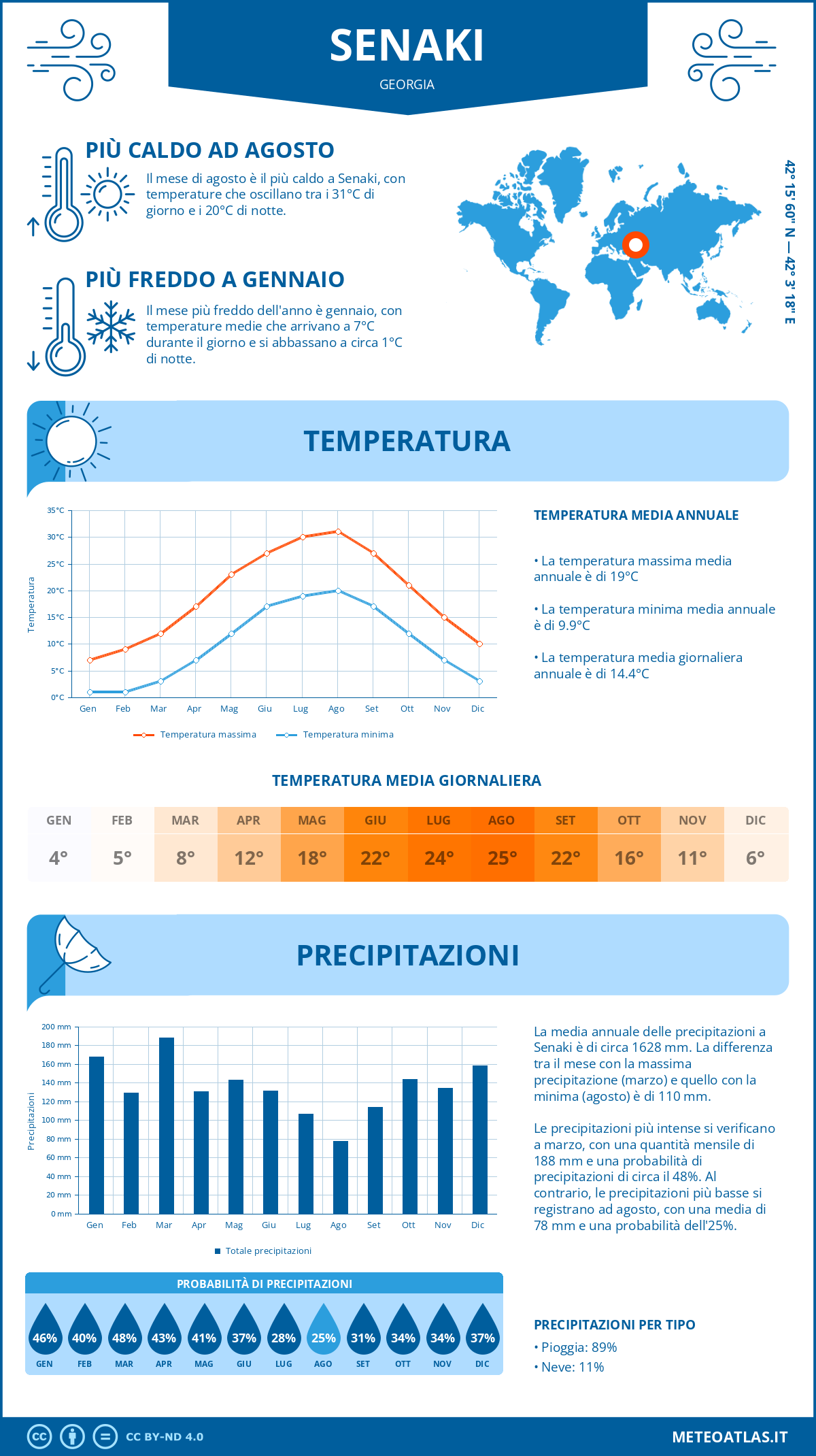 Infografica: Senaki – temperature e precipitazioni mensili con grafici sulle tendenze climatiche annuali Infografica: Senaki (Georgia) – temperature e precipitazioni mensili con grafici sulle tendenze climatiche annuali