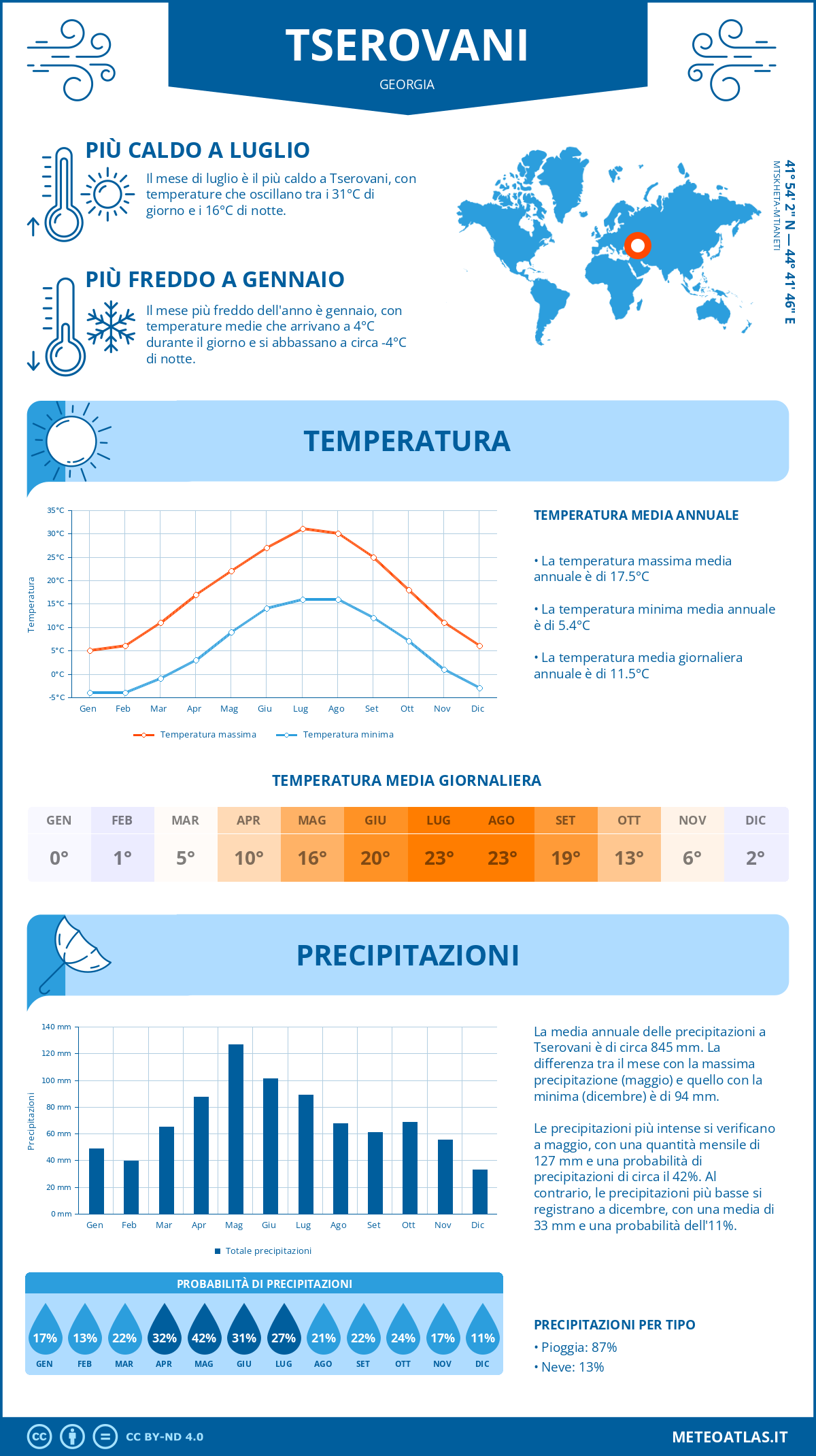 Infografica: Tserovani – temperature e precipitazioni mensili con grafici sulle tendenze climatiche annuali Infografica: Tserovani (Georgia) – temperature e precipitazioni mensili con grafici sulle tendenze climatiche annuali