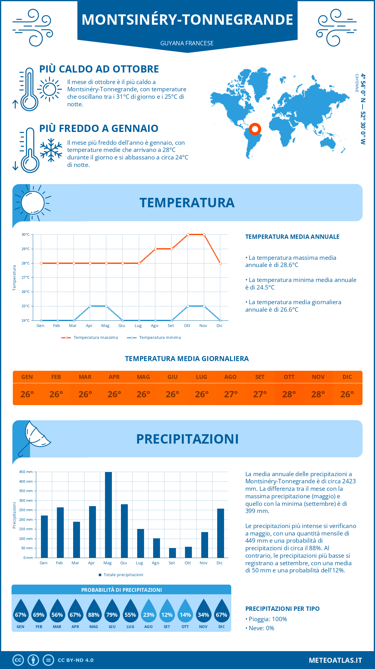Infografica: Montsinéry-Tonnegrande – temperature e precipitazioni mensili con grafici sulle tendenze climatiche annuali Infografica: Montsinéry-Tonnegrande (Guyana francese) – temperature e precipitazioni mensili con grafici sulle tendenze climatiche annuali