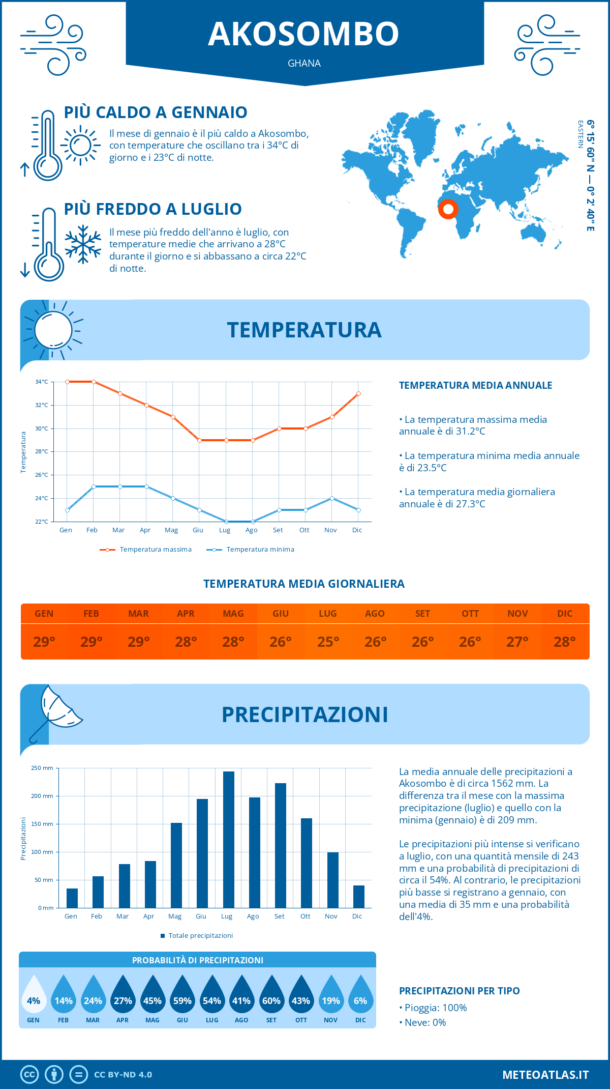 Infografica: Akosombo – temperature e precipitazioni mensili con grafici sulle tendenze climatiche annuali Infografica: Akosombo (Ghana) – temperature e precipitazioni mensili con grafici sulle tendenze climatiche annuali