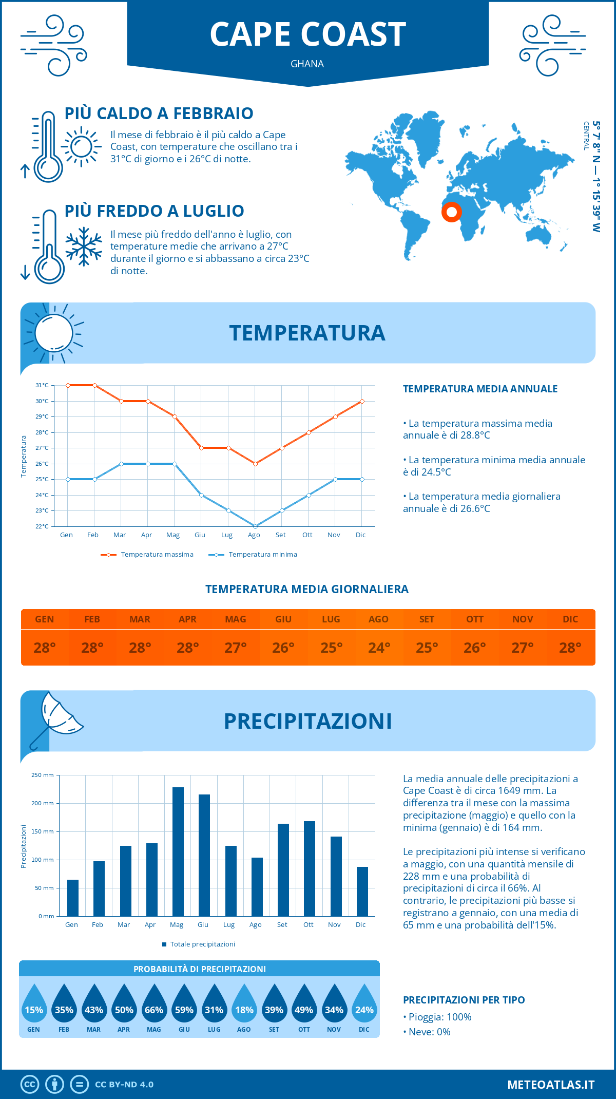 Infografica: Cape Coast – temperature e precipitazioni mensili con grafici sulle tendenze climatiche annuali Infografica: Cape Coast (Ghana) – temperature e precipitazioni mensili con grafici sulle tendenze climatiche annuali