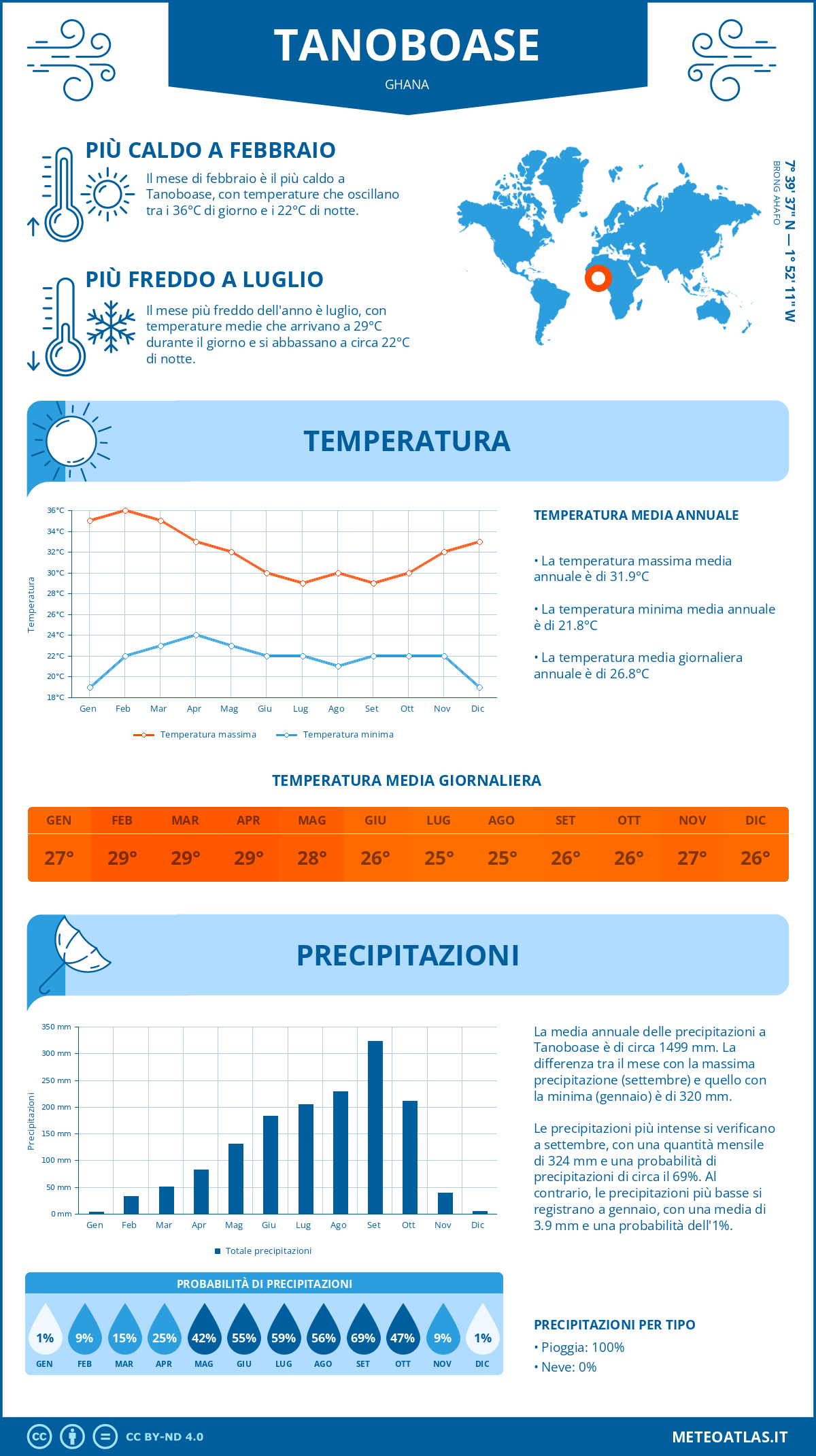 Infografica: Tanoboase – temperature e precipitazioni mensili con grafici sulle tendenze climatiche annuali Infografica: Tanoboase (Ghana) – temperature e precipitazioni mensili con grafici sulle tendenze climatiche annuali