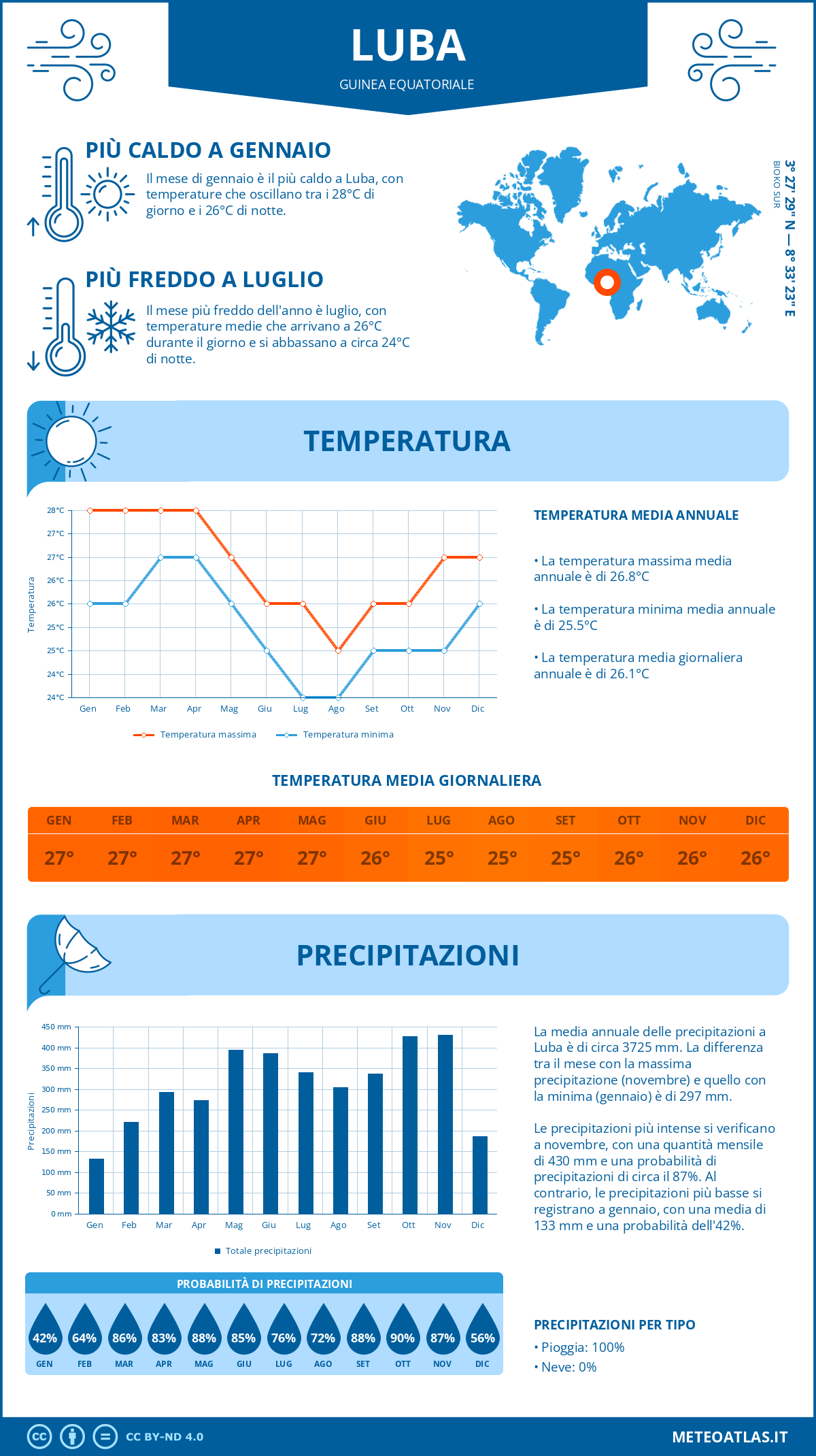 Infografica: Luba – temperature e precipitazioni mensili con grafici sulle tendenze climatiche annuali Infografica: Luba (Guinea Equatoriale) – temperature e precipitazioni mensili con grafici sulle tendenze climatiche annuali