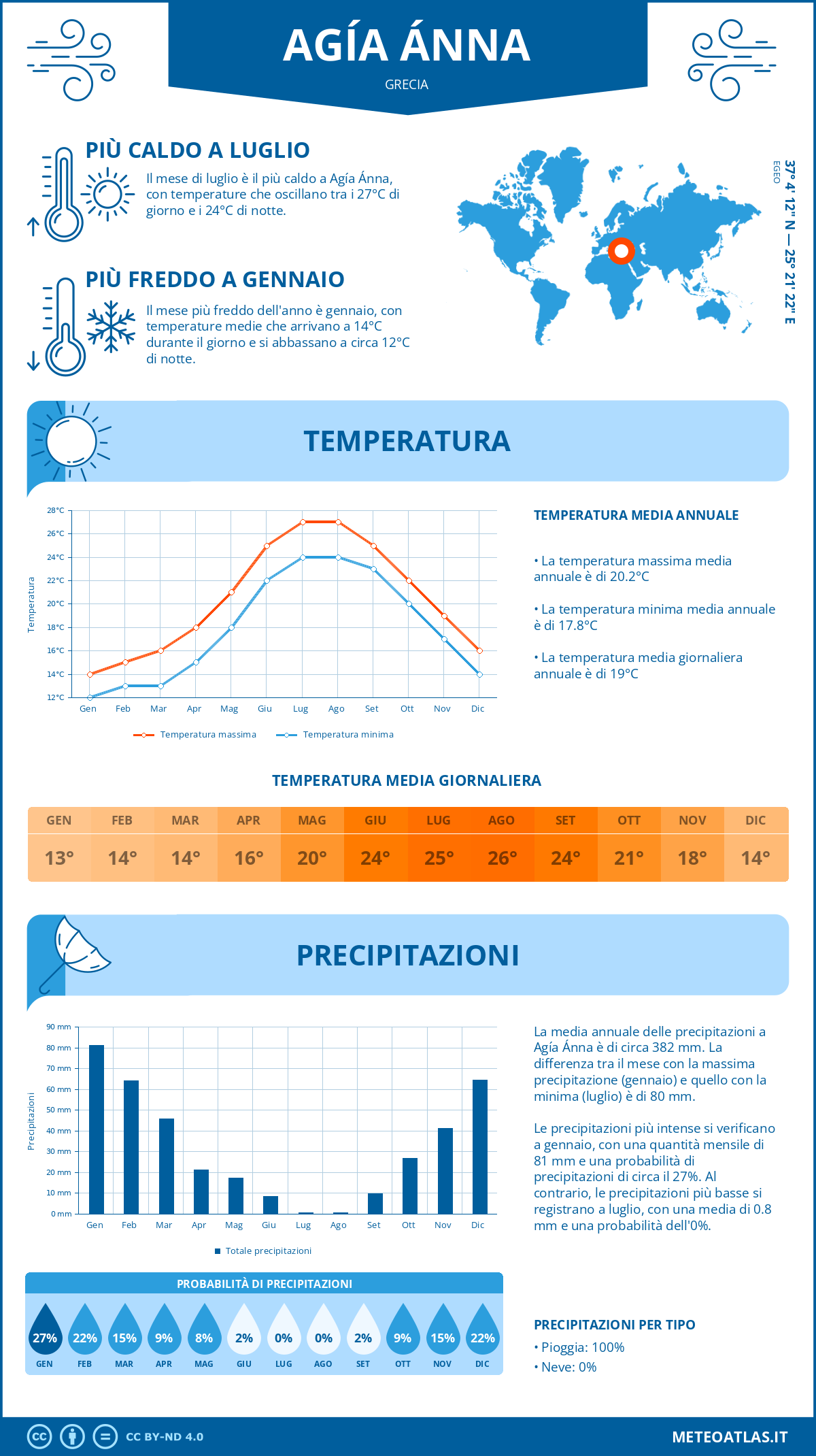 Infografica: Agía Ánna – temperature e precipitazioni mensili con grafici sulle tendenze climatiche annuali Infografica: Agía Ánna (Grecia) – temperature e precipitazioni mensili con grafici sulle tendenze climatiche annuali