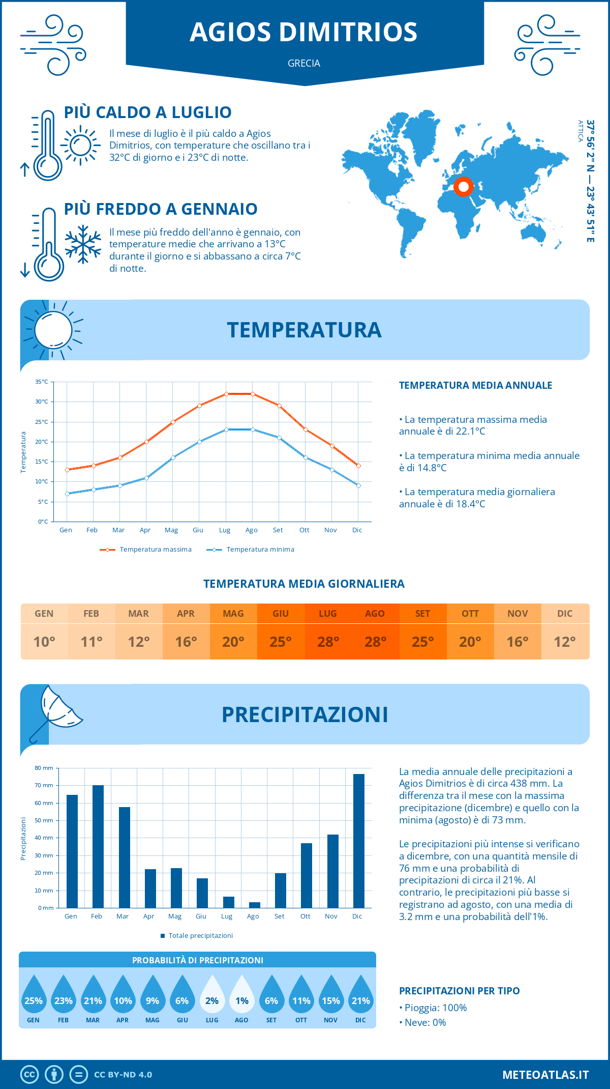 Infografica: Agios Dimitrios – temperature e precipitazioni mensili con grafici sulle tendenze climatiche annuali Infografica: Agios Dimitrios (Grecia) – temperature e precipitazioni mensili con grafici sulle tendenze climatiche annuali