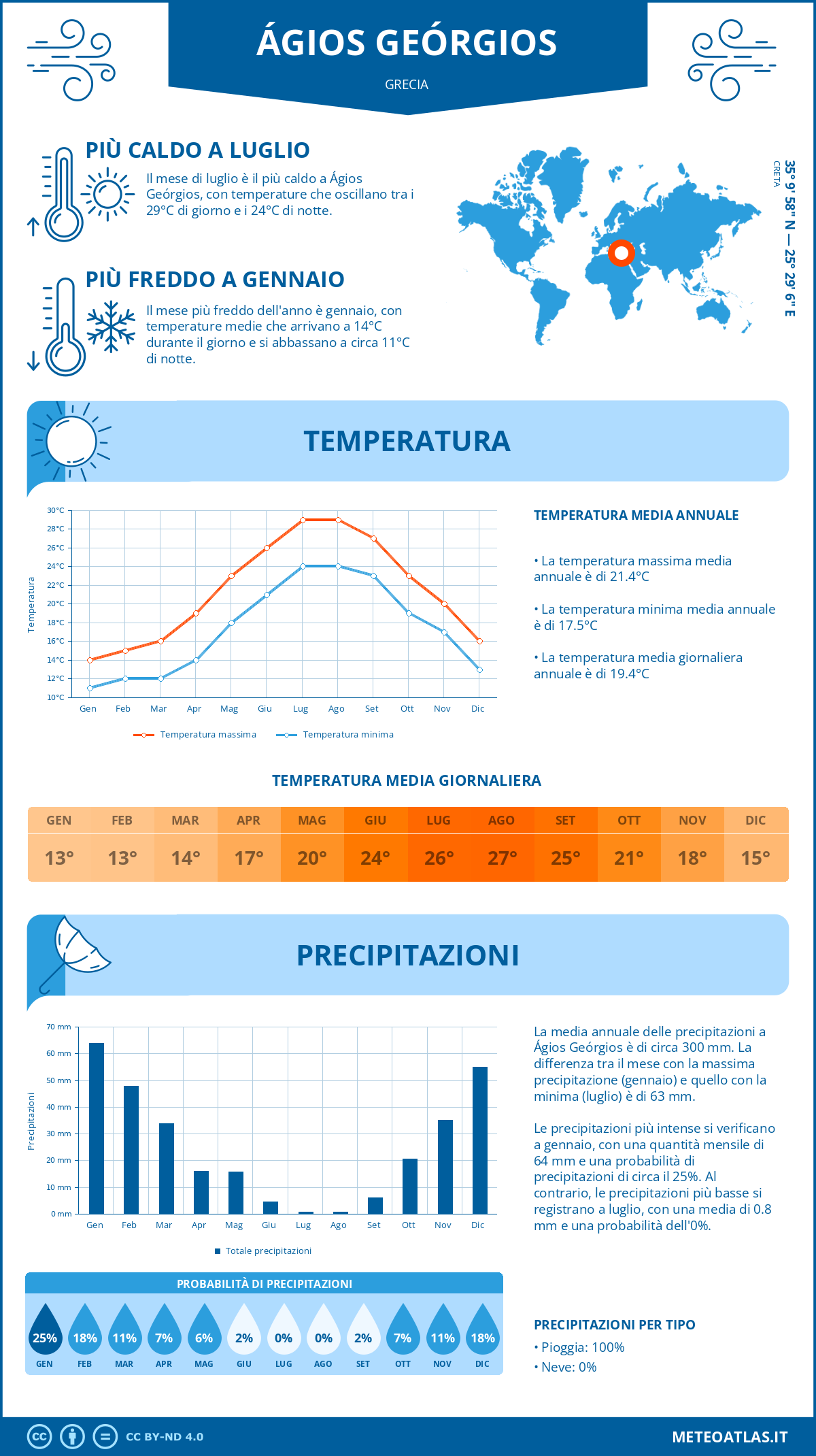 Infografica: Ágios Geórgios (Grecia) – temperature e precipitazioni mensili con grafici sulle tendenze climatiche annuali
