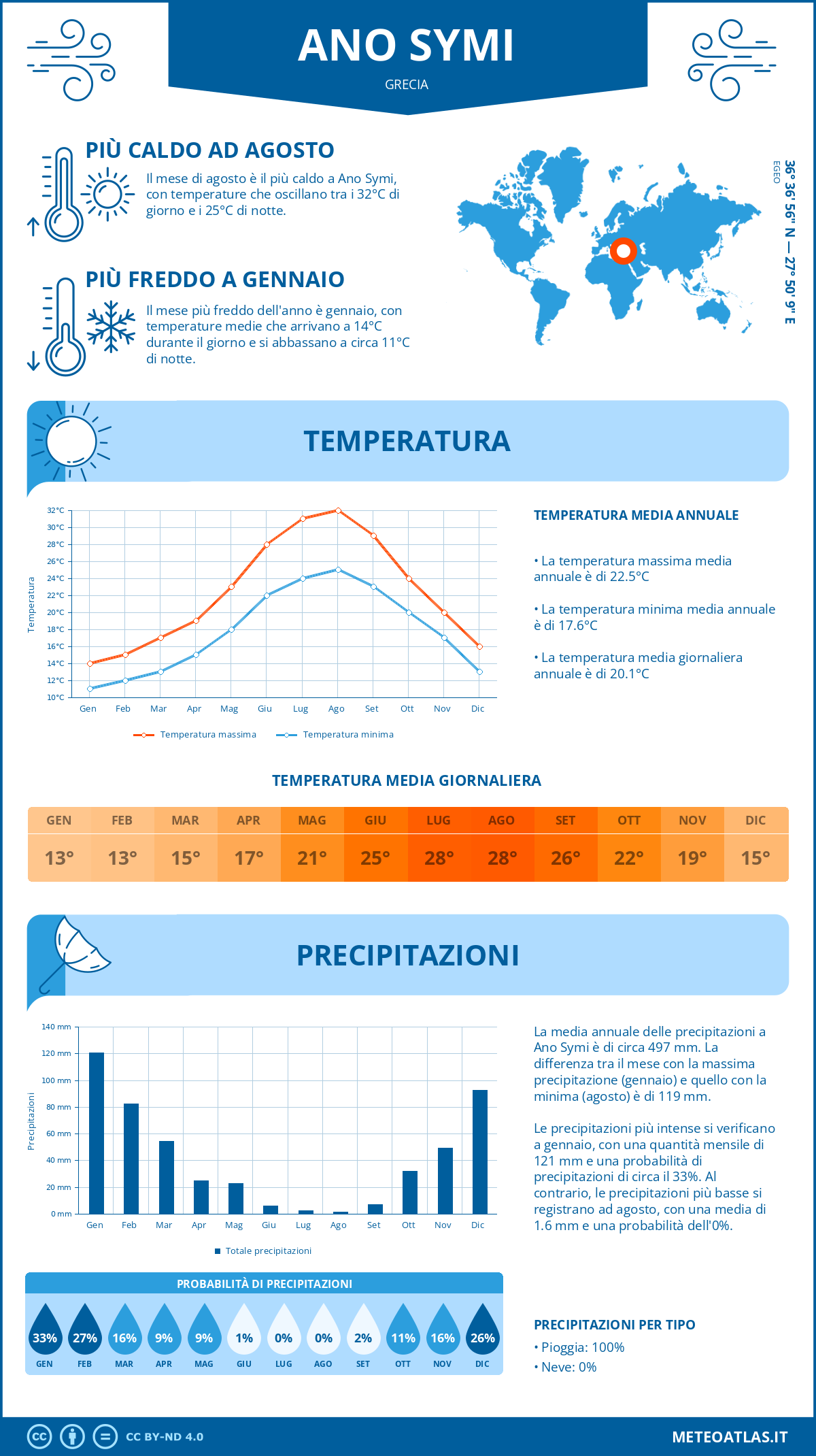 Infografica: Ano Symi – temperature e precipitazioni mensili con grafici sulle tendenze climatiche annuali Infografica: Ano Symi (Grecia) – temperature e precipitazioni mensili con grafici sulle tendenze climatiche annuali