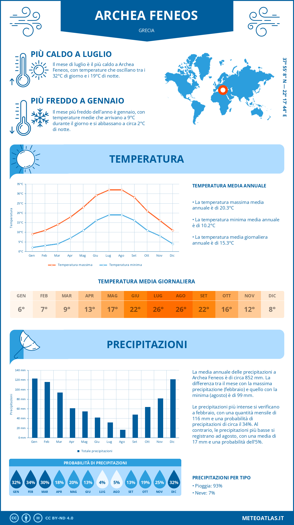 Infografica: Archea Feneos – temperature e precipitazioni mensili con grafici sulle tendenze climatiche annuali Infografica: Archea Feneos (Grecia) – temperature e precipitazioni mensili con grafici sulle tendenze climatiche annuali