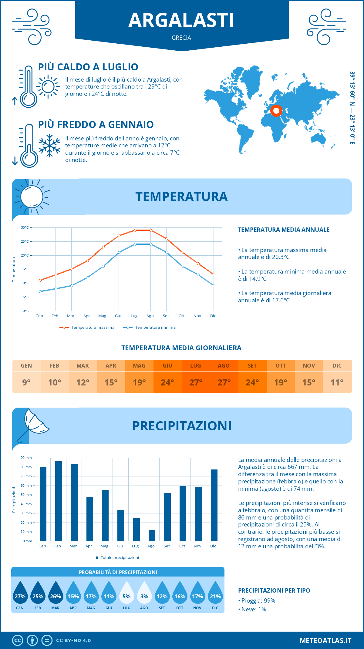 Infografica: Argalasti (Grecia) – temperature e precipitazioni mensili con grafici sulle tendenze climatiche annuali