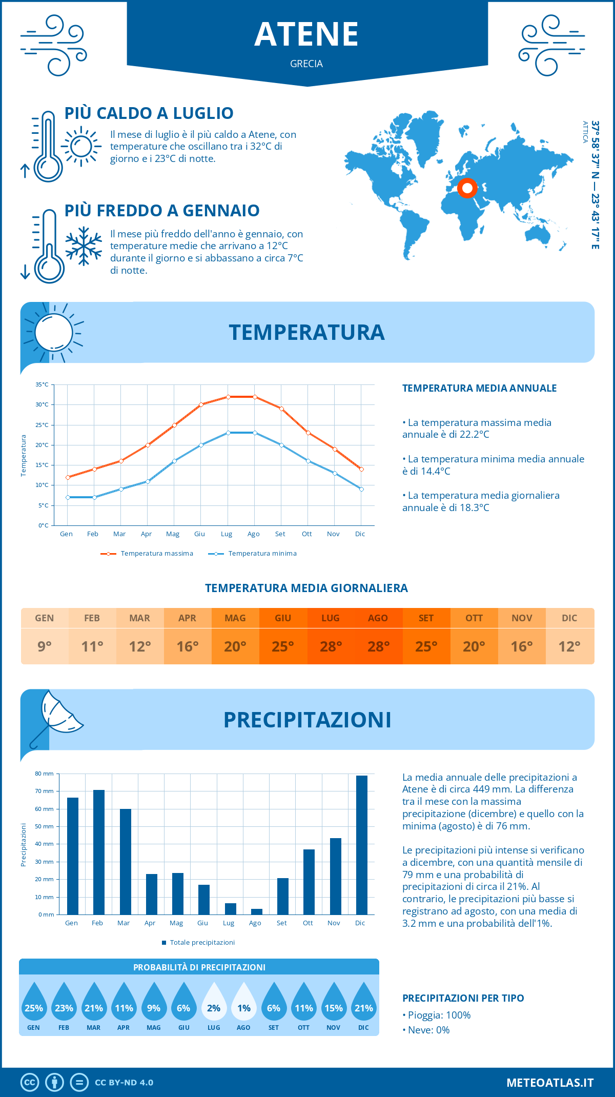 Infografica: Atene – temperature e precipitazioni mensili con grafici sulle tendenze climatiche annuali Infografica: Atene (Grecia) – temperature e precipitazioni mensili con grafici sulle tendenze climatiche annuali