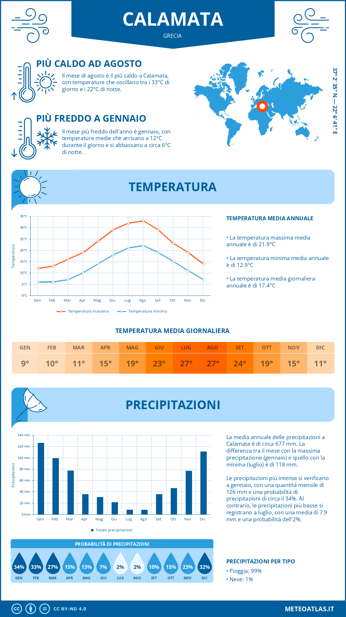 Infografica: Calamata – temperature e precipitazioni mensili con grafici sulle tendenze climatiche annuali Infografica: Calamata (Grecia) – temperature e precipitazioni mensili con grafici sulle tendenze climatiche annuali