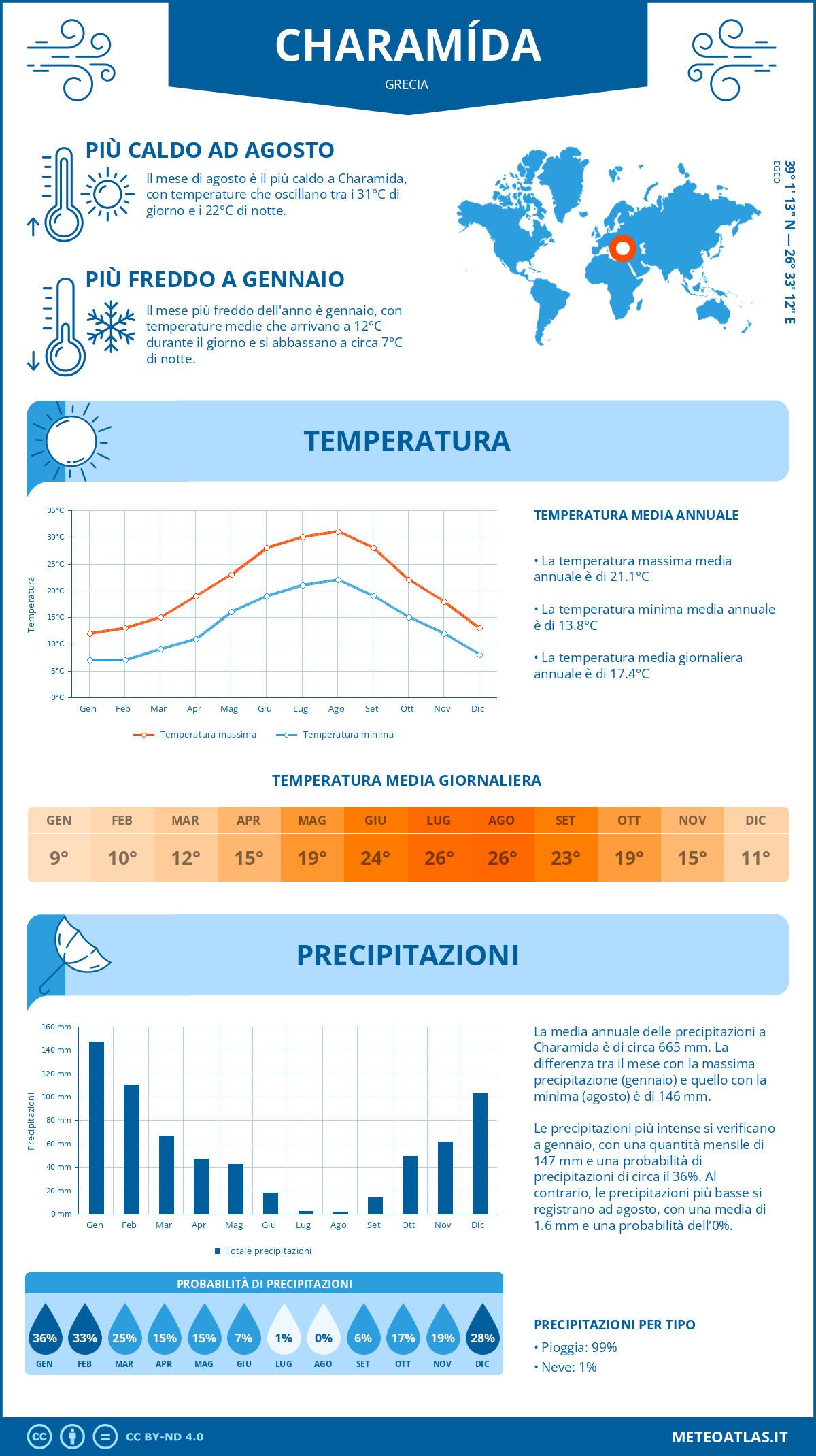 Infografica: Charamída – temperature e precipitazioni mensili con grafici sulle tendenze climatiche annuali Infografica: Charamída (Grecia) – temperature e precipitazioni mensili con grafici sulle tendenze climatiche annuali