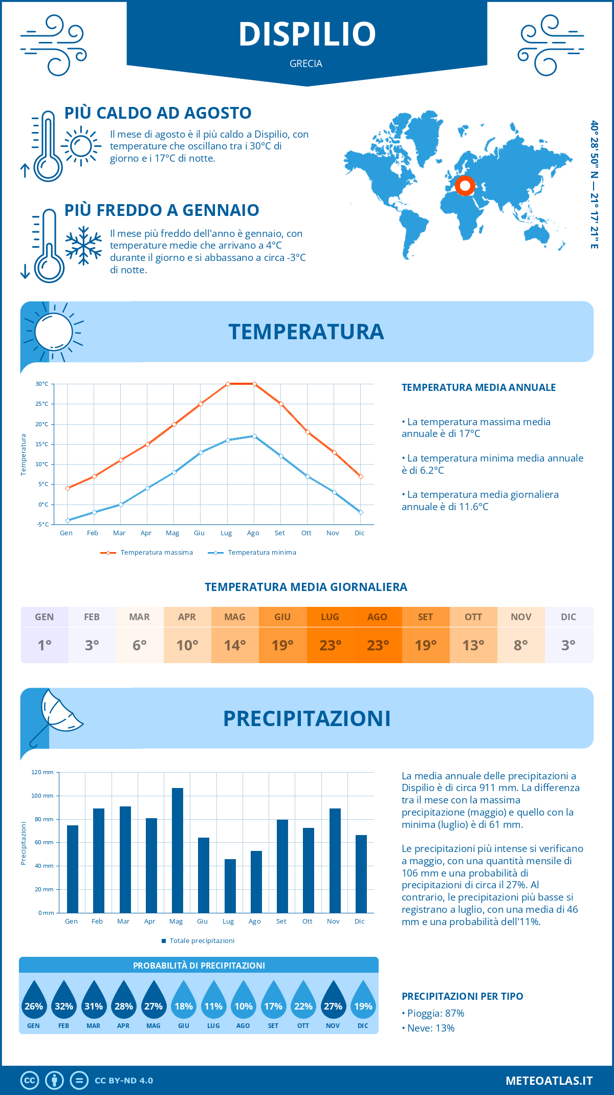 Infografica: Dispilio - temperature e precipitazioni mensili con grafici sulle tendenze climatiche annuali Infografica: Dispilio (Grecia) - temperature e precipitazioni mensili con grafici sulle tendenze climatiche annuali