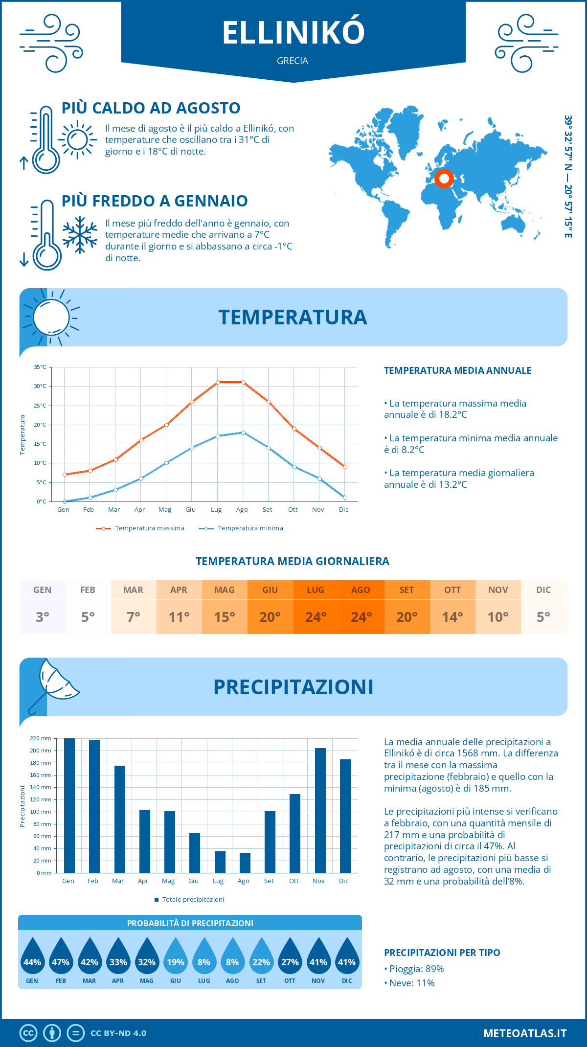 Infografica: Ellinikó – temperature e precipitazioni mensili con grafici sulle tendenze climatiche annuali Infografica: Ellinikó (Grecia) – temperature e precipitazioni mensili con grafici sulle tendenze climatiche annuali