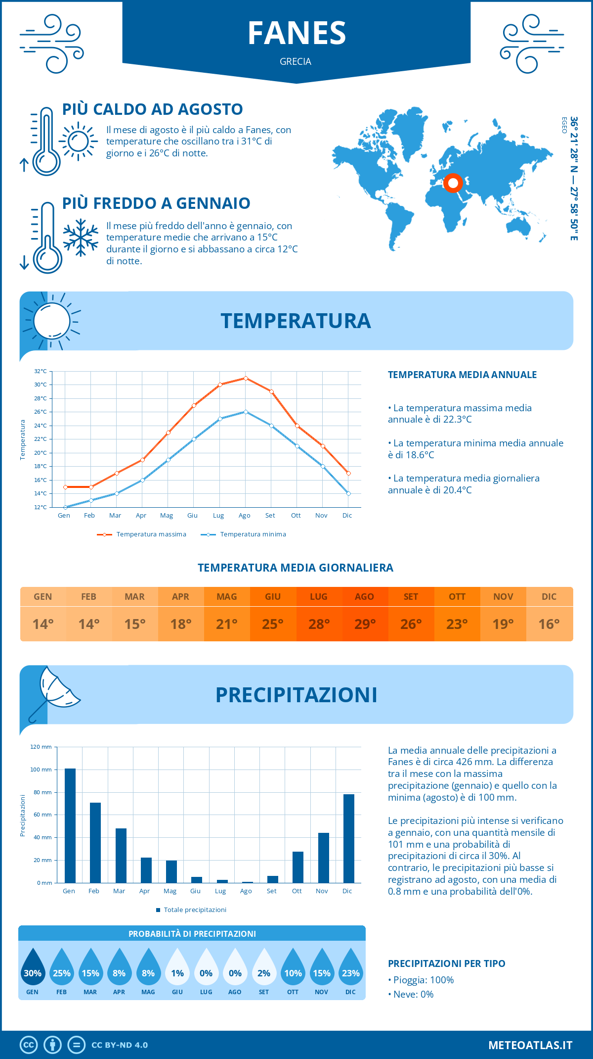 Infografica: Fanes – temperature e precipitazioni mensili con grafici sulle tendenze climatiche annuali Infografica: Fanes (Grecia) – temperature e precipitazioni mensili con grafici sulle tendenze climatiche annuali