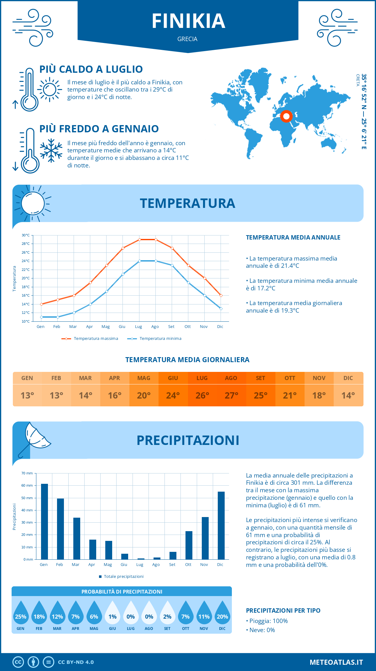 Infografica: Finikia – temperature e precipitazioni mensili con grafici sulle tendenze climatiche annuali Infografica: Finikia (Grecia) – temperature e precipitazioni mensili con grafici sulle tendenze climatiche annuali