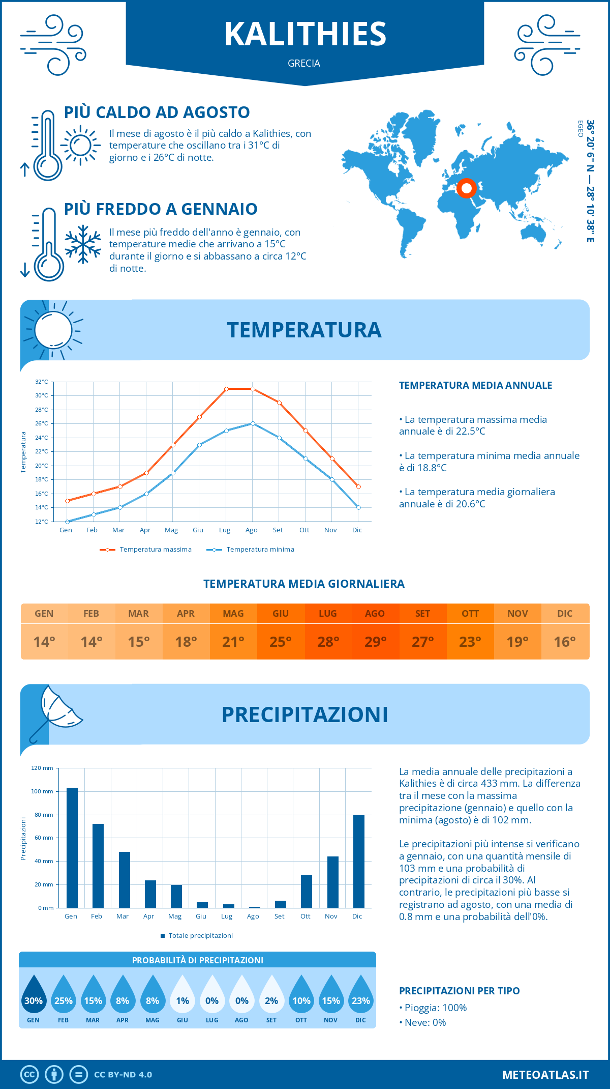 Infografica: Kalithies (Grecia) – temperature e precipitazioni mensili con grafici sulle tendenze climatiche annuali