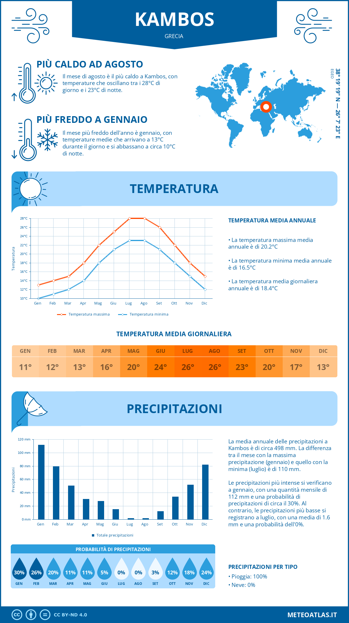 Infografica: Kambos – temperature e precipitazioni mensili con grafici sulle tendenze climatiche annuali Infografica: Kambos (Grecia) – temperature e precipitazioni mensili con grafici sulle tendenze climatiche annuali