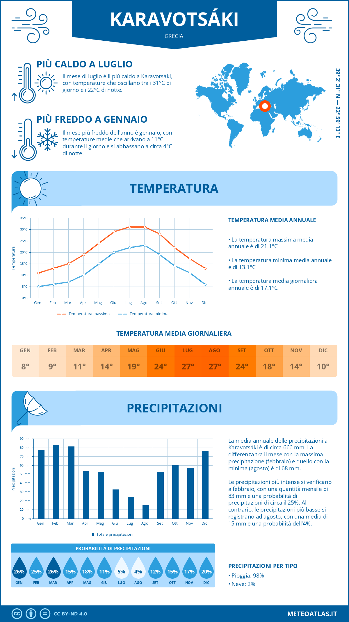 Infografica: Karavotsáki – temperature e precipitazioni mensili con grafici sulle tendenze climatiche annuali Infografica: Karavotsáki (Grecia) – temperature e precipitazioni mensili con grafici sulle tendenze climatiche annuali