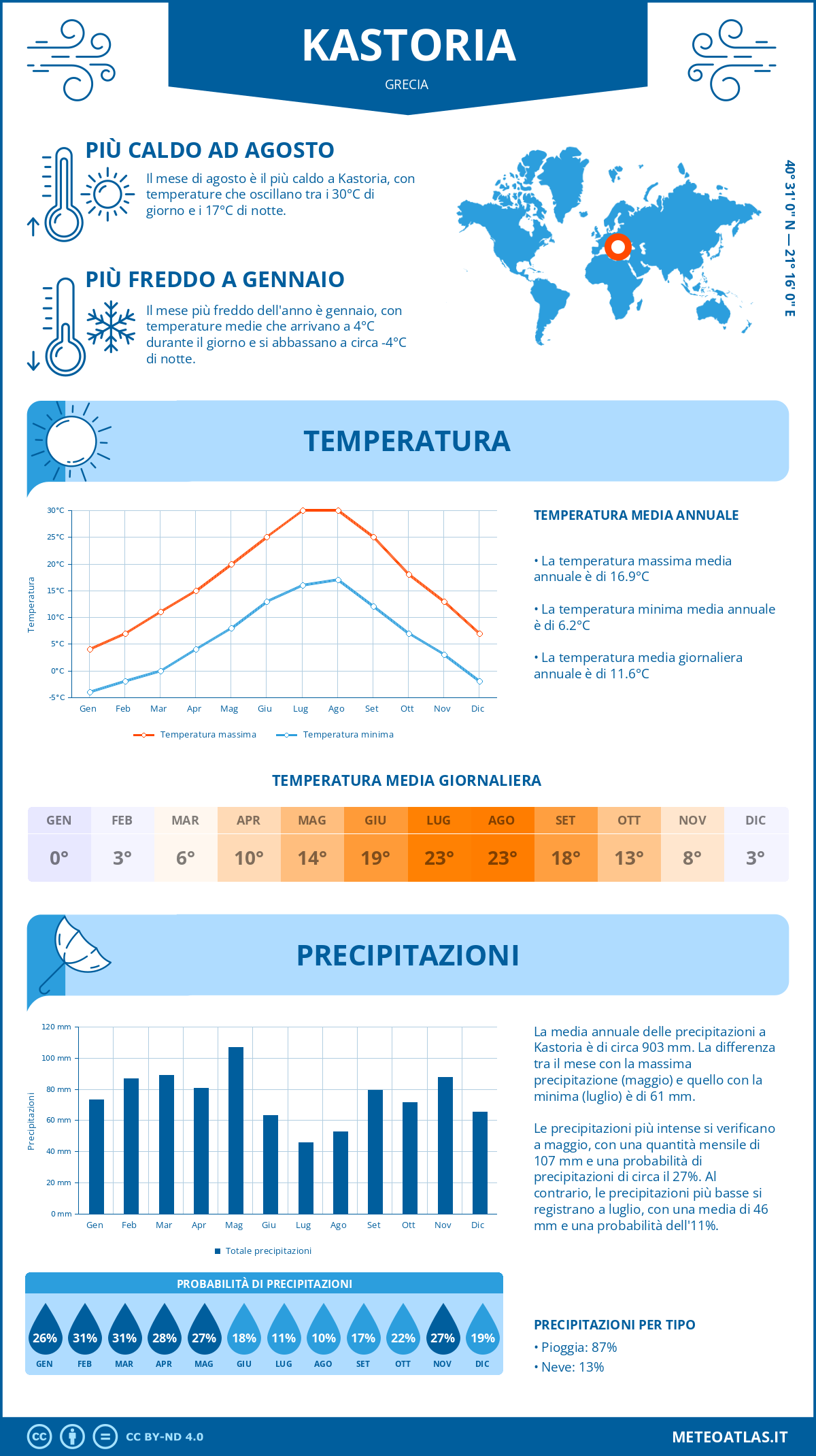 Infografica: Kastoria – temperature e precipitazioni mensili con grafici sulle tendenze climatiche annuali Infografica: Kastoria (Grecia) – temperature e precipitazioni mensili con grafici sulle tendenze climatiche annuali
