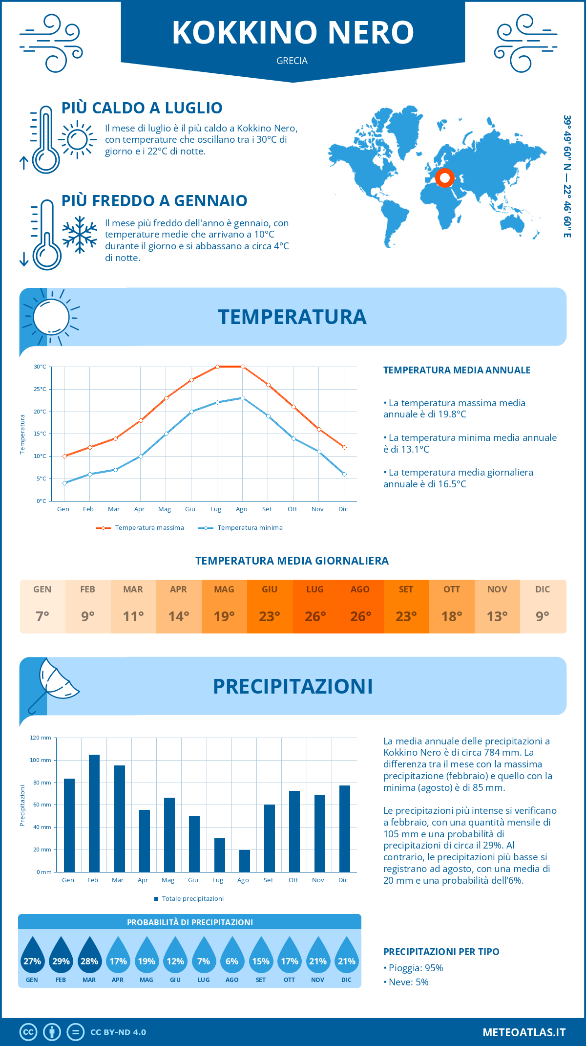 Infografica: Kokkino Nero – temperature e precipitazioni mensili con grafici sulle tendenze climatiche annuali Infografica: Kokkino Nero (Grecia) – temperature e precipitazioni mensili con grafici sulle tendenze climatiche annuali