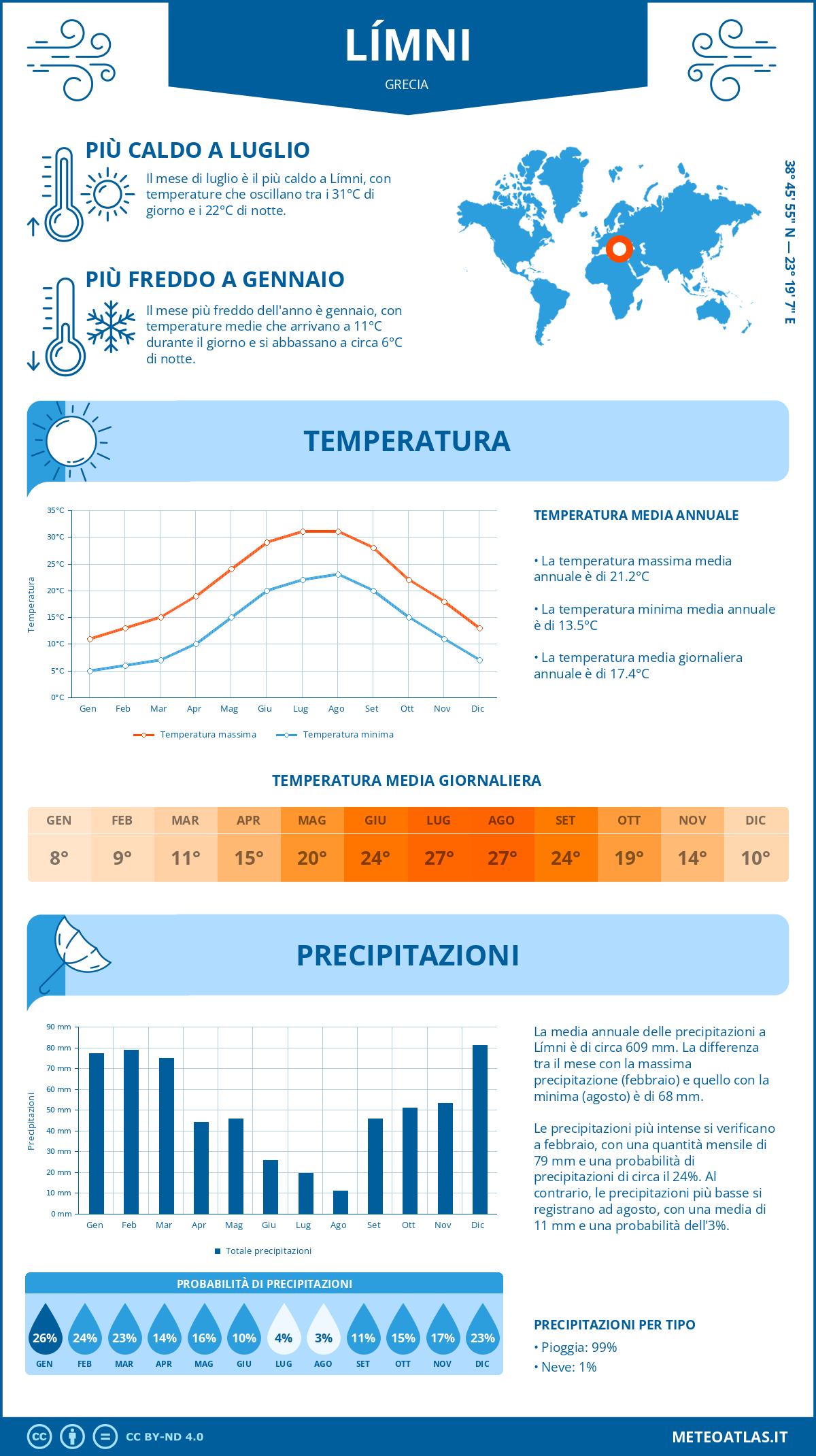 Infografica: Límni – temperature e precipitazioni mensili con grafici sulle tendenze climatiche annuali Infografica: Límni (Grecia) – temperature e precipitazioni mensili con grafici sulle tendenze climatiche annuali