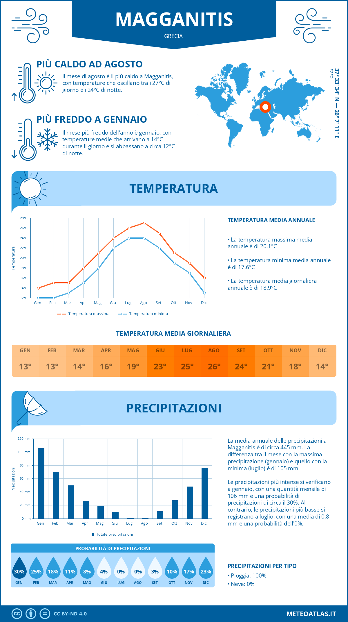 Infografica: Magganitis (Grecia) – temperature e precipitazioni mensili con grafici sulle tendenze climatiche annuali