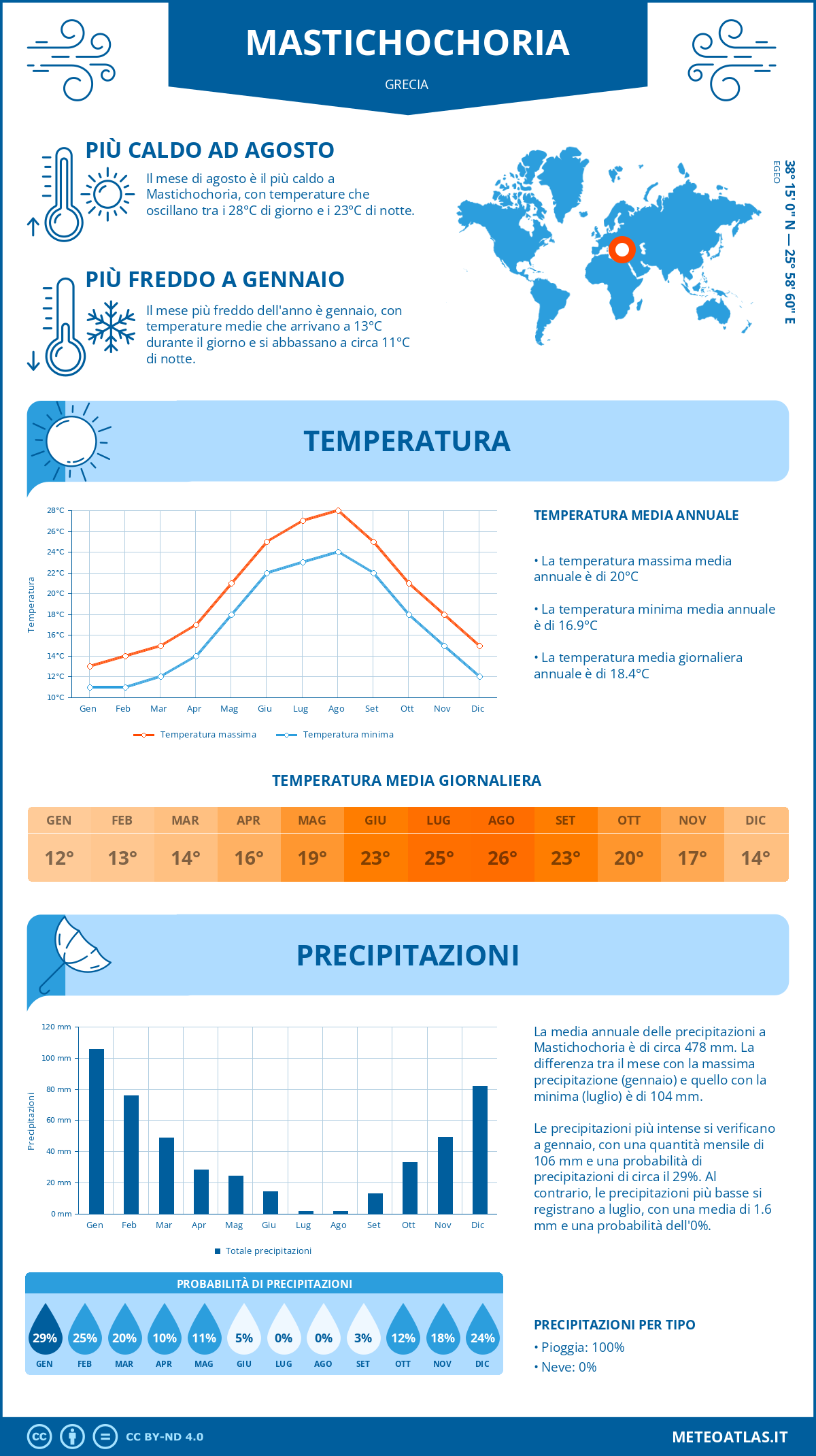 Infografica: Mastichochoria - temperature e precipitazioni mensili con grafici sulle tendenze climatiche annuali Infografica: Mastichochoria (Grecia) - temperature e precipitazioni mensili con grafici sulle tendenze climatiche annuali