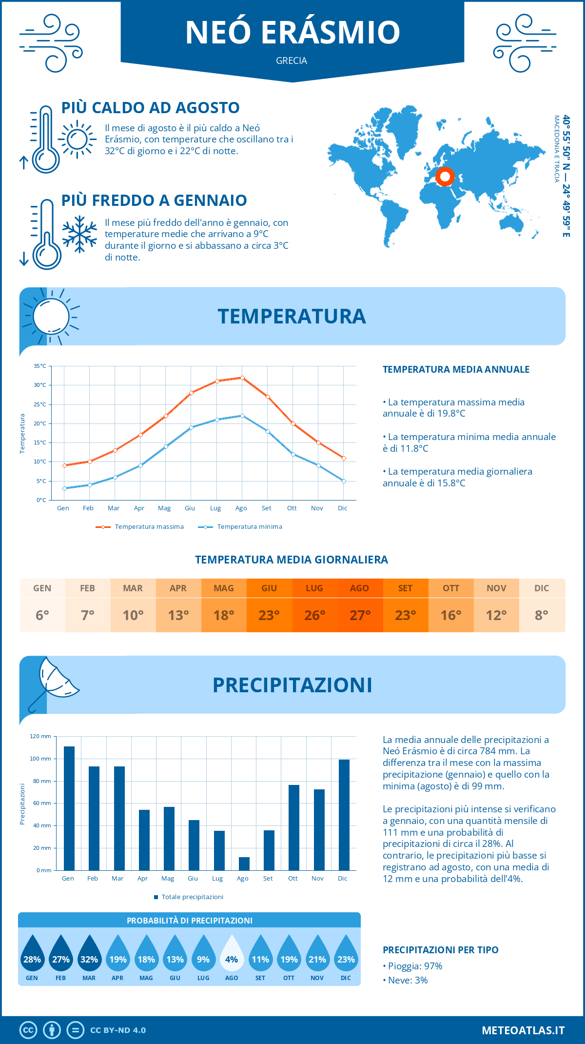 Infografica: Neó Erásmio (Grecia) – temperature e precipitazioni mensili con grafici sulle tendenze climatiche annuali