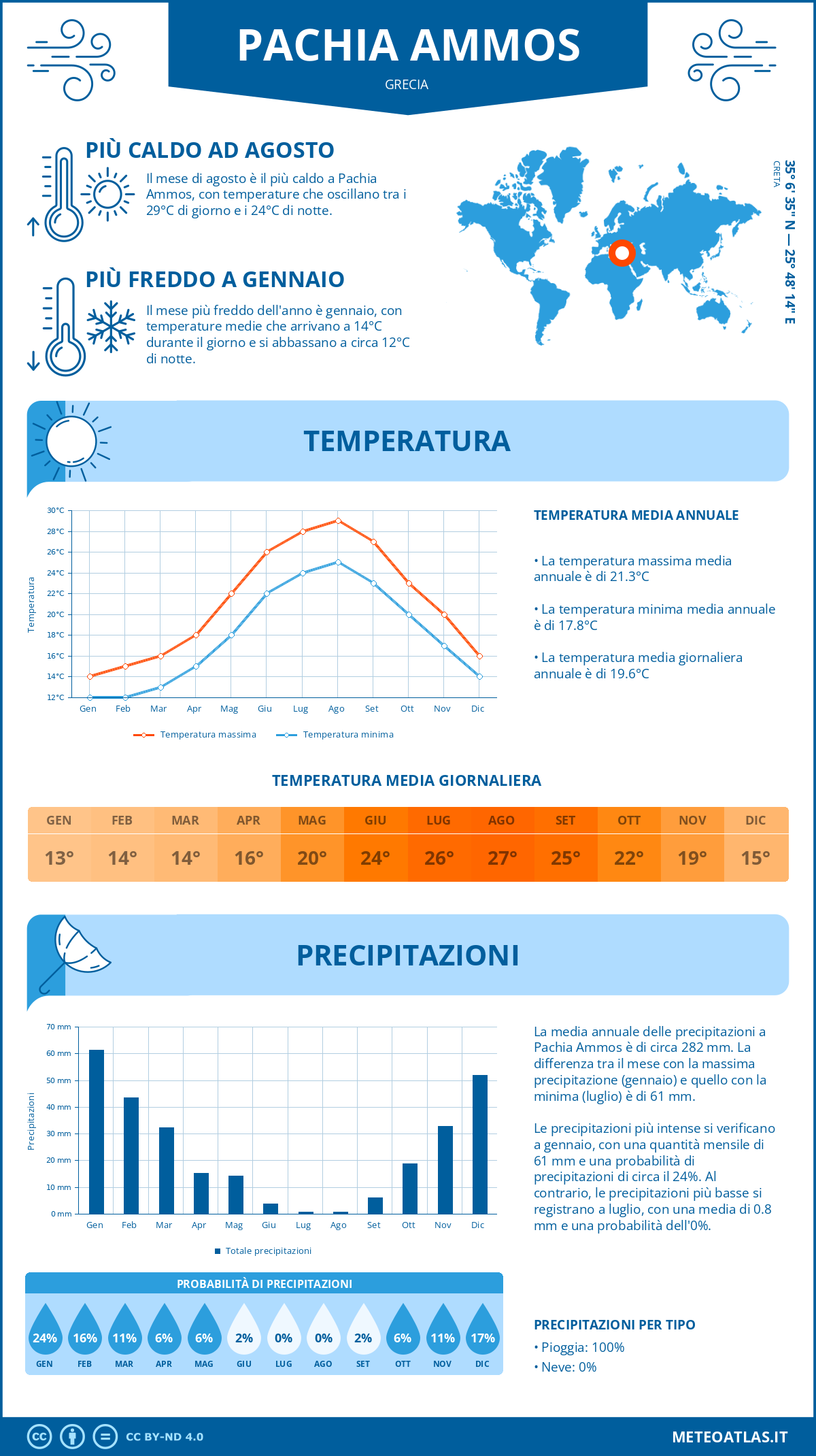 Infografica: Pachia Ammos – temperature e precipitazioni mensili con grafici sulle tendenze climatiche annuali Infografica: Pachia Ammos (Grecia) – temperature e precipitazioni mensili con grafici sulle tendenze climatiche annuali