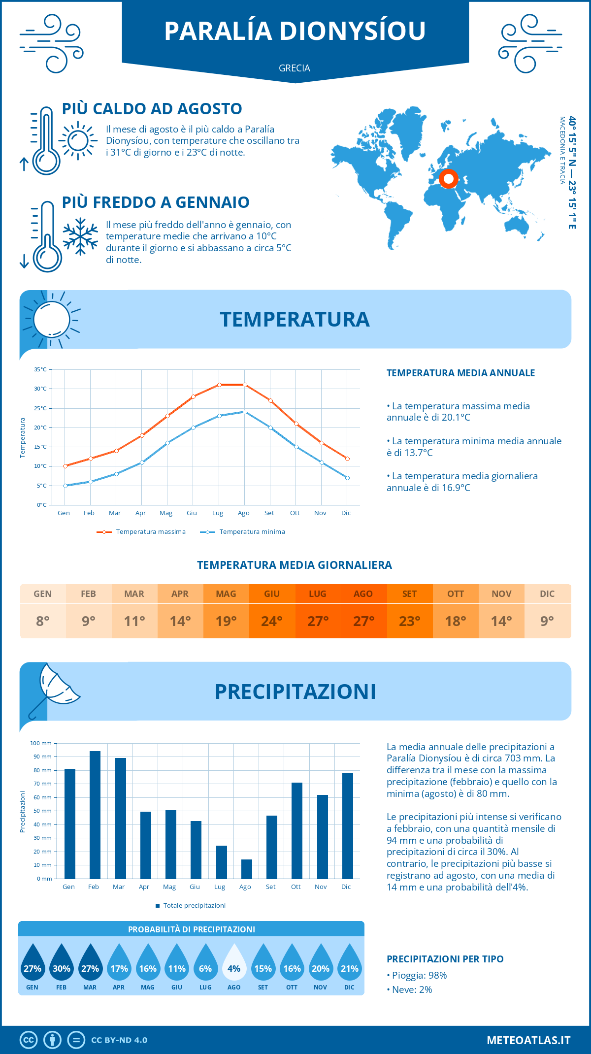 Infografica: Paralía Dionysíou (Grecia) – temperature e precipitazioni mensili con grafici sulle tendenze climatiche annuali
