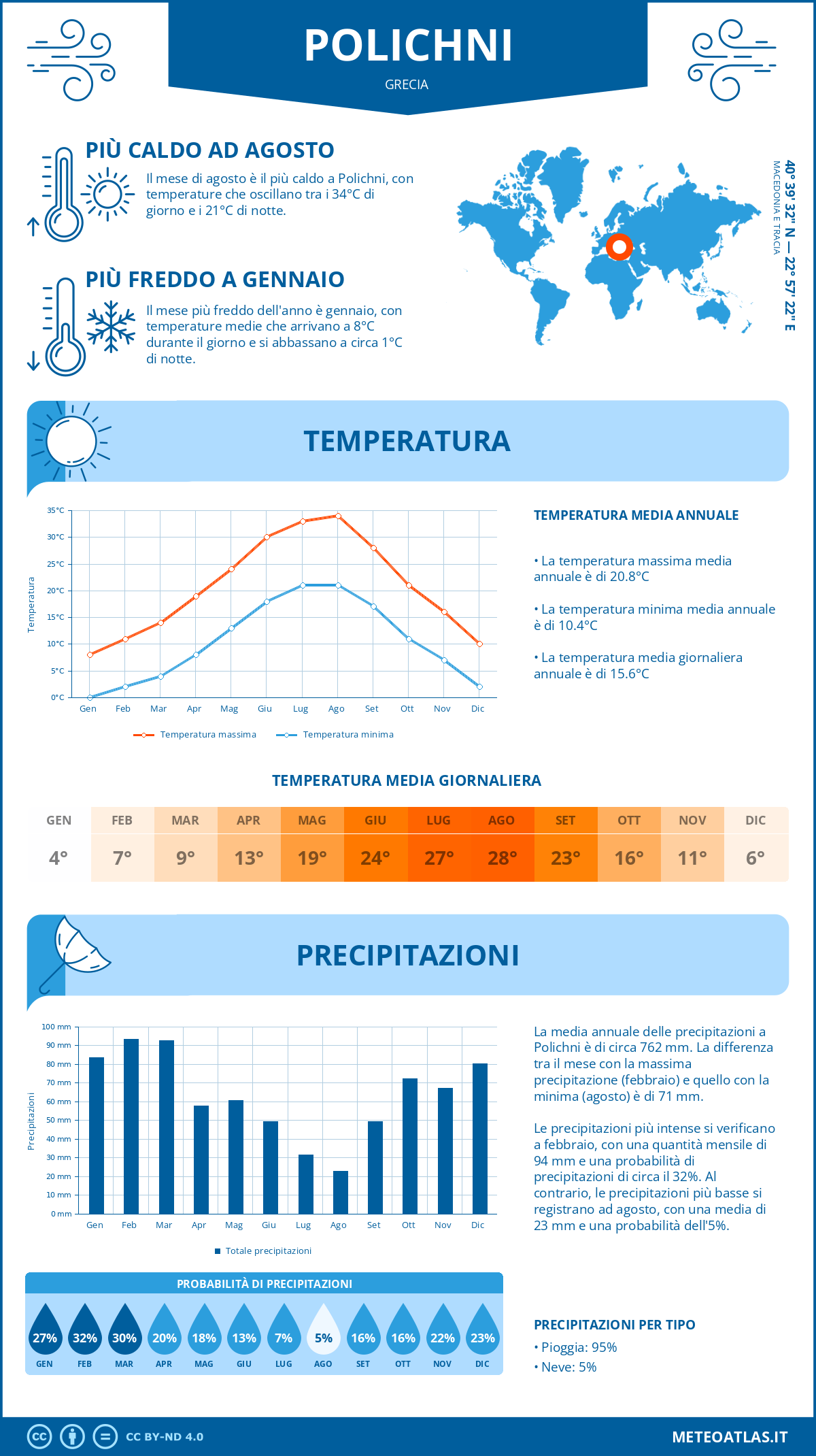 Infografica: Polichni – temperature e precipitazioni mensili con grafici sulle tendenze climatiche annuali Infografica: Polichni (Grecia) – temperature e precipitazioni mensili con grafici sulle tendenze climatiche annuali